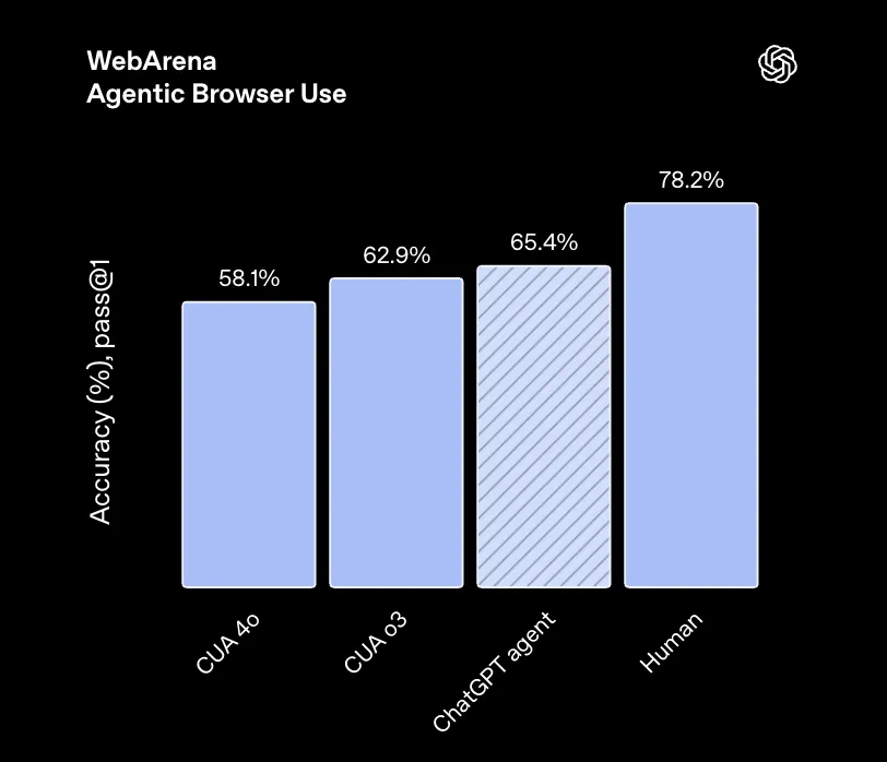 WebArenaのベンチマーク結果グラフ