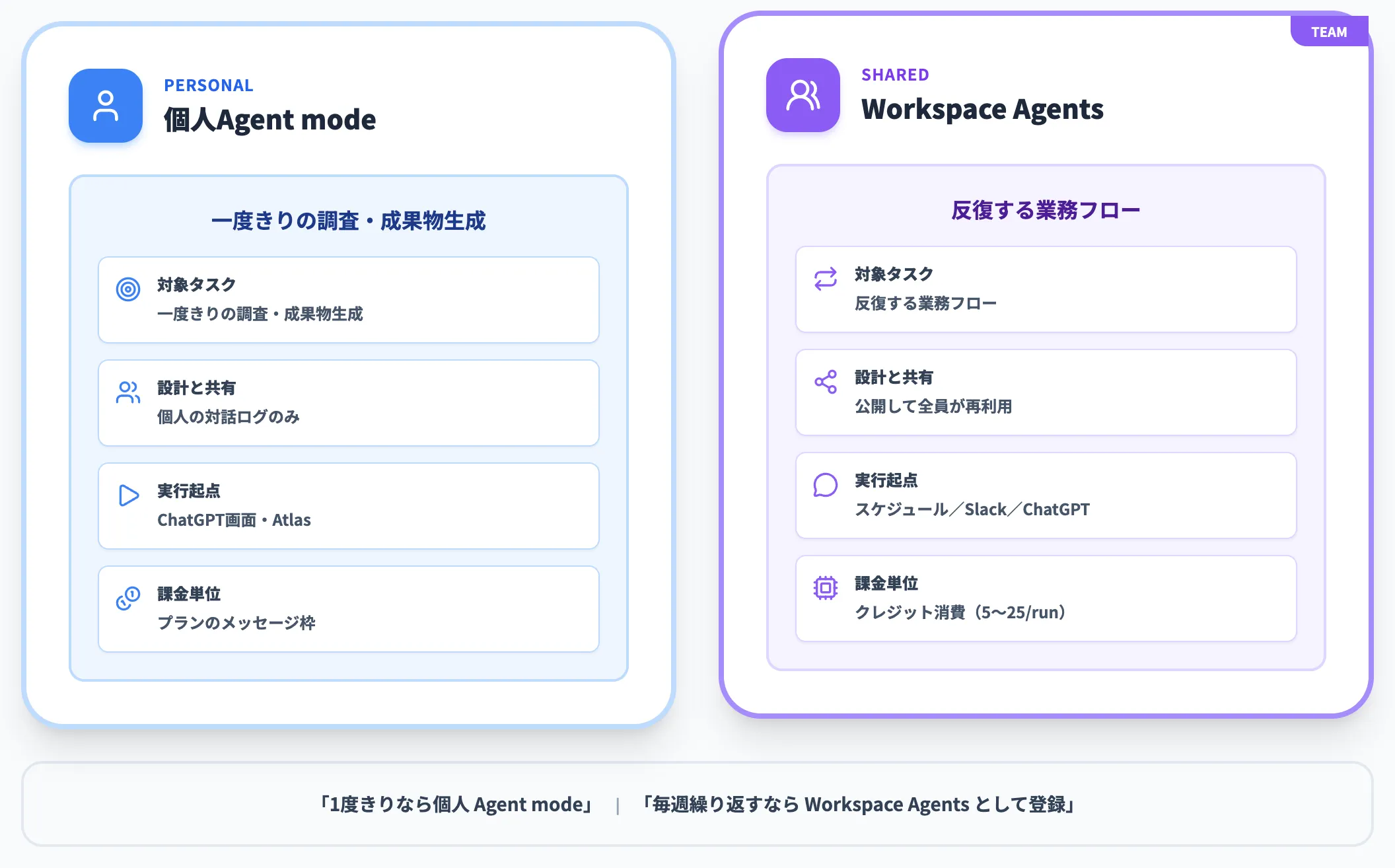 Workspace Agentsと個人Agentの使い分け