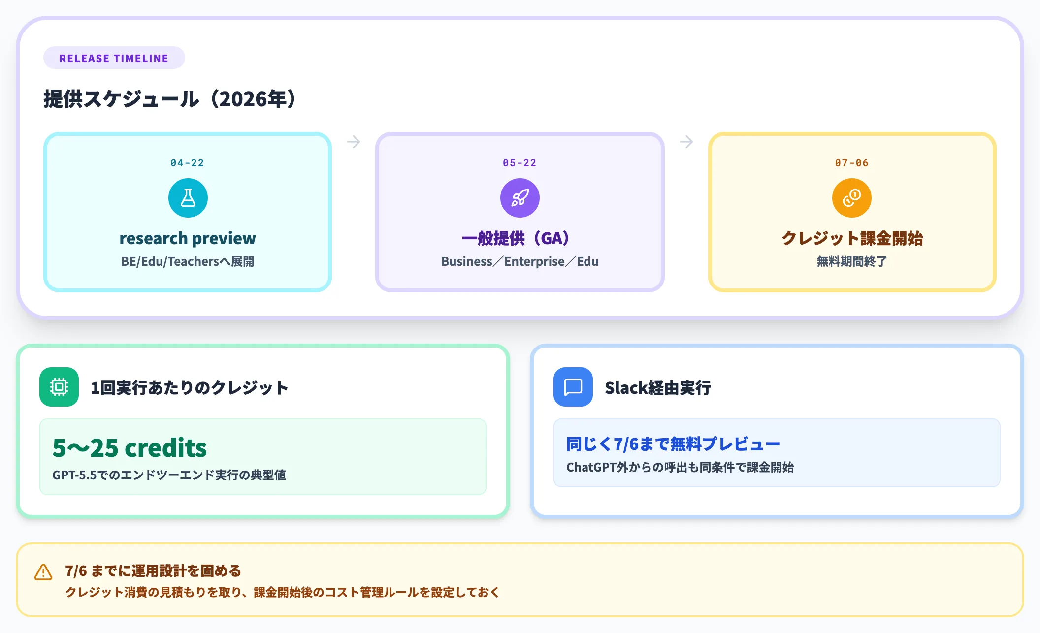 Workspace Agentsの提供状態と料金体系