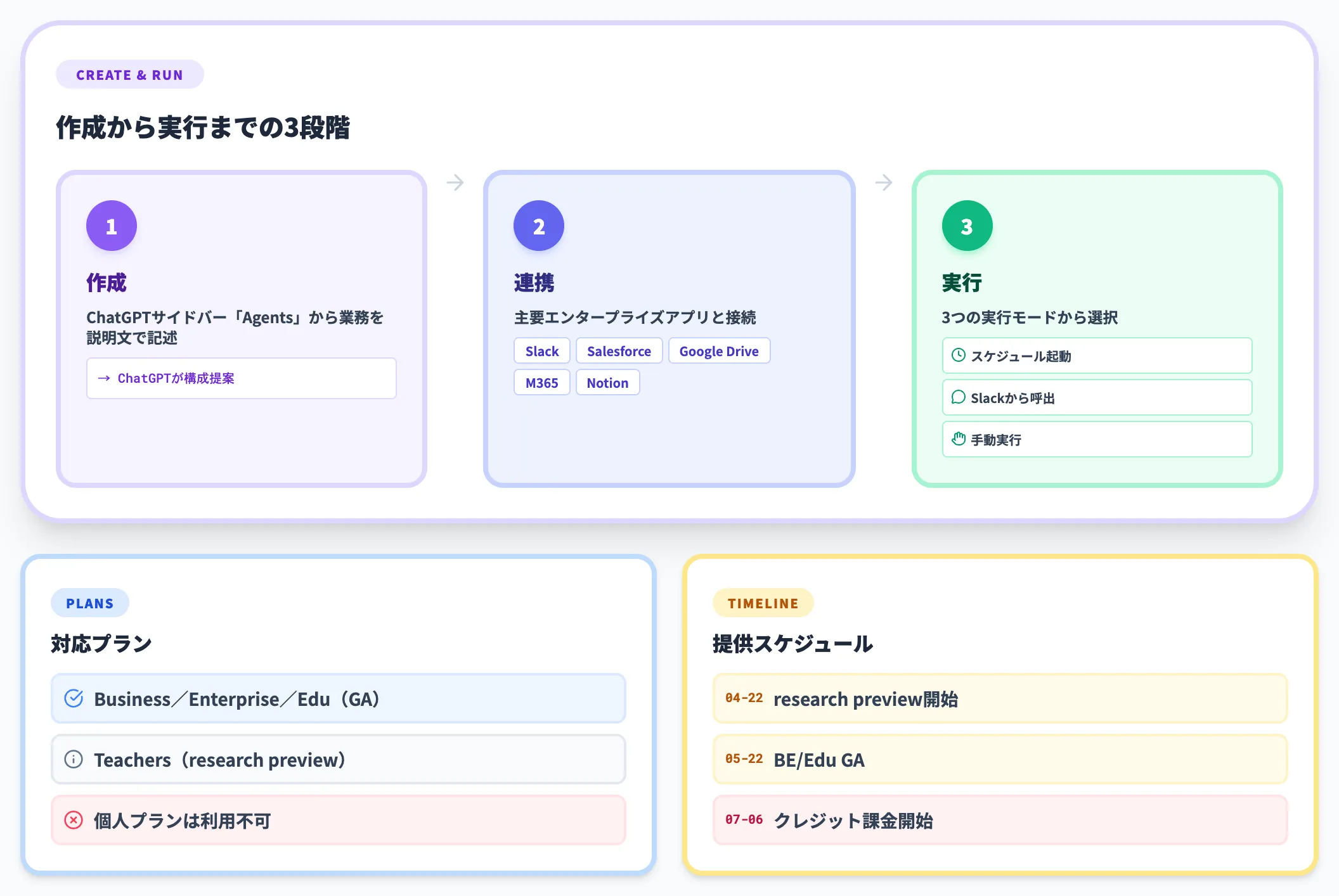 Workspace Agents経由で起動する手順