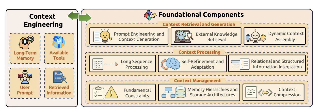 コンテキストエンジニアリングのコア技術