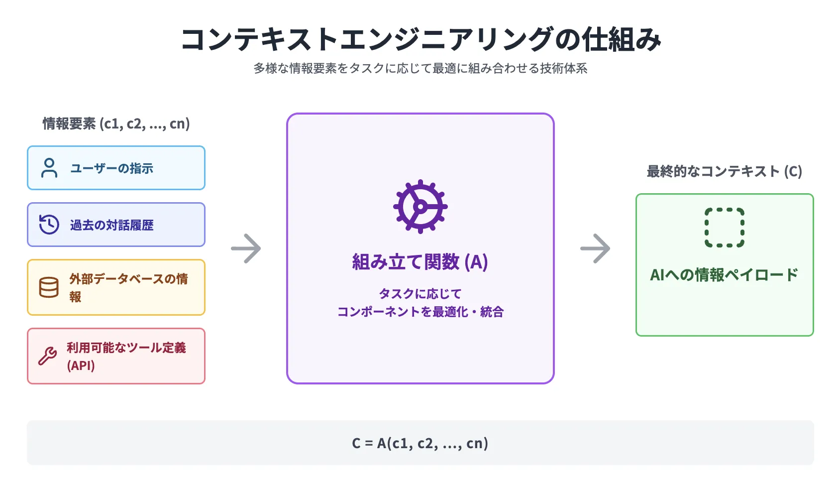 コンテキストエンジニアリングの仕組み