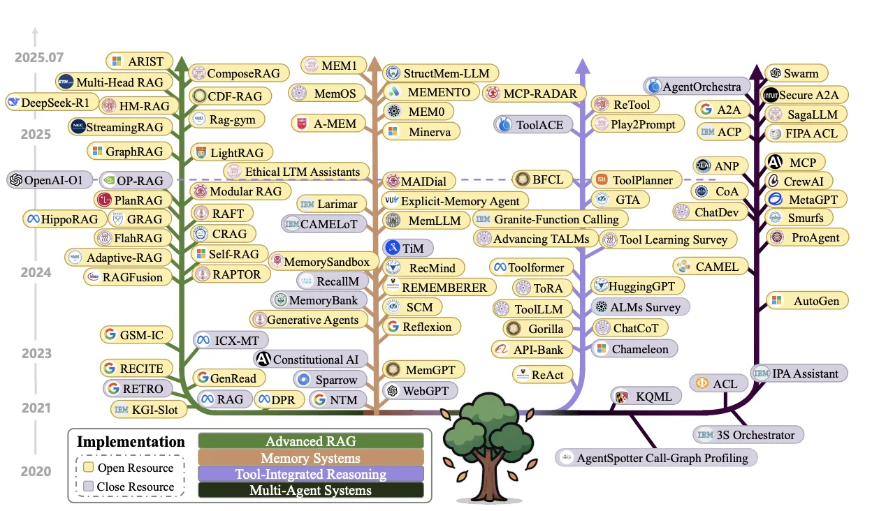 コンテキストエンジニアリングの進化年表