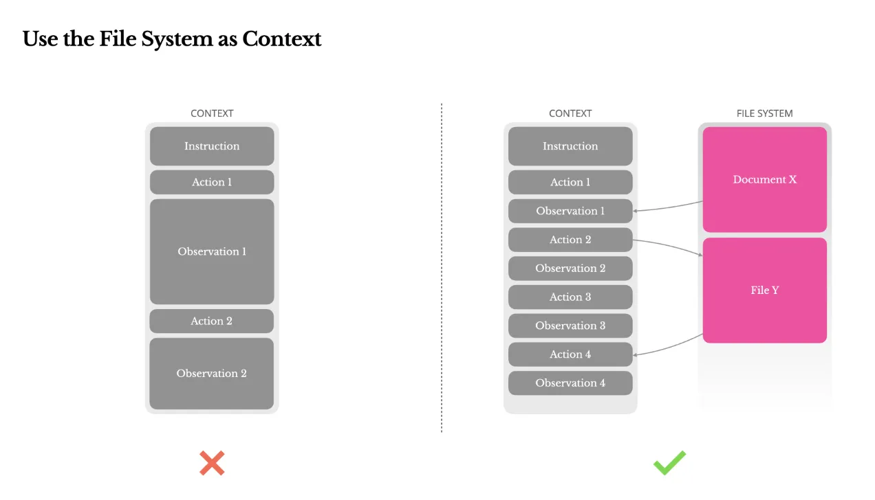 ファイルシステムをコンテキストとして活用
