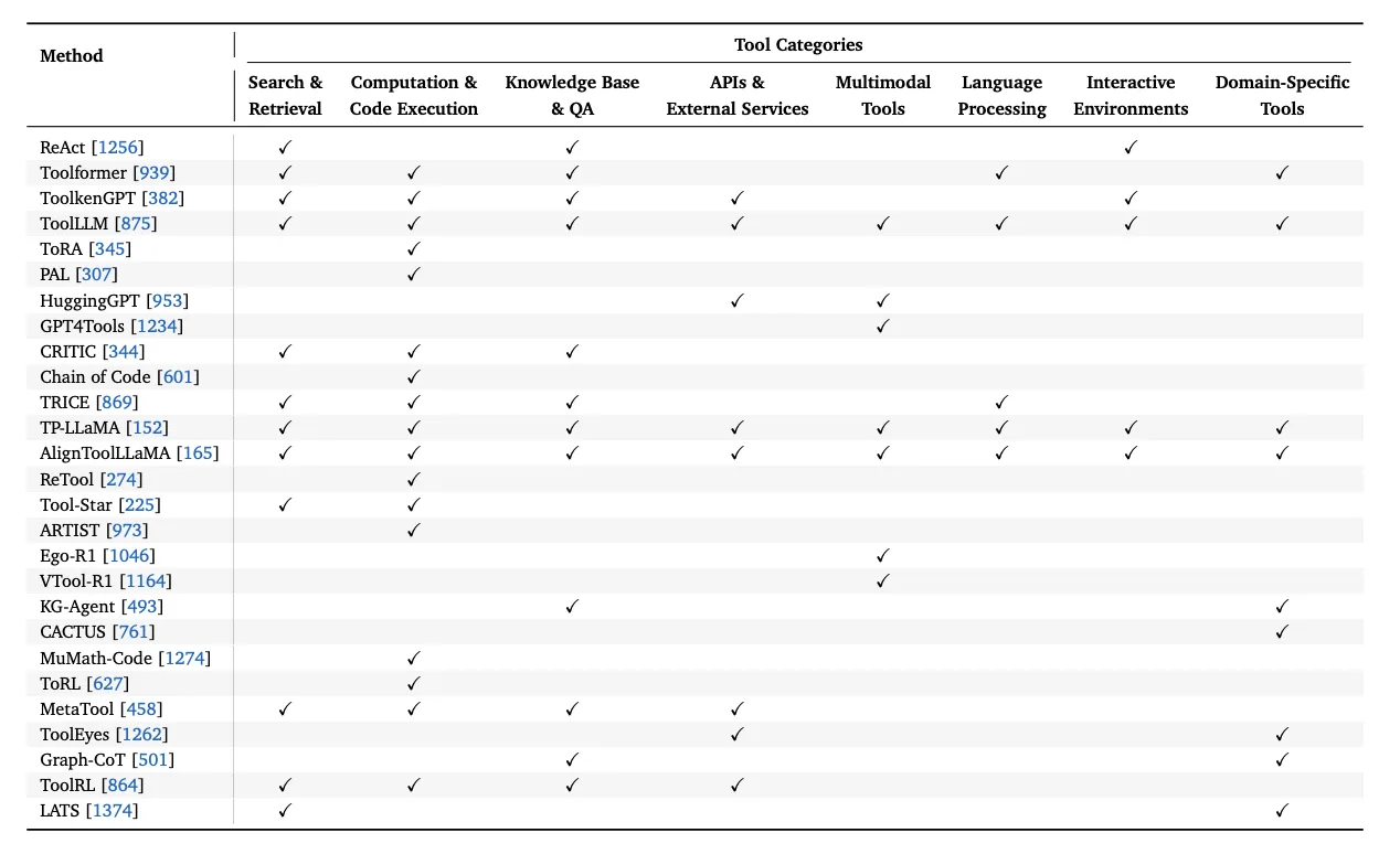 主要なツール統合型モデルとその対応ツールカテゴリ