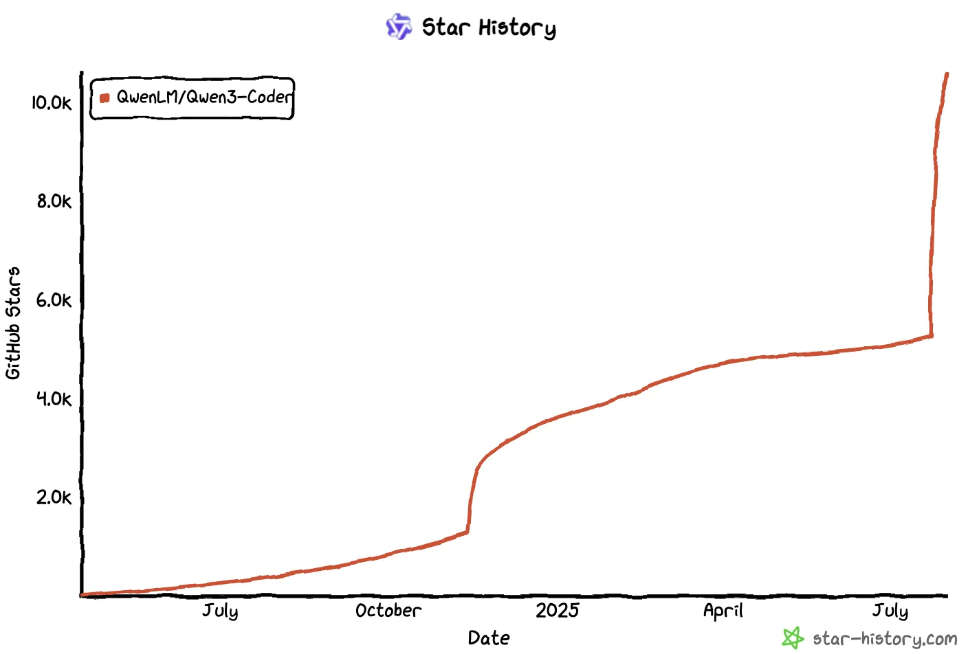 スターヒストリー