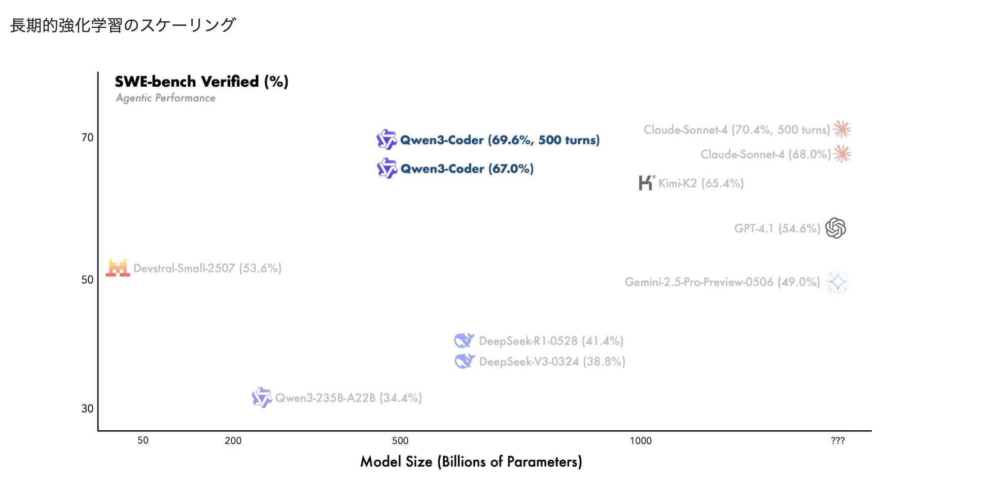 SWE-Benchのような現実世界のソフトウェアエンジニアリングタスクでの性能