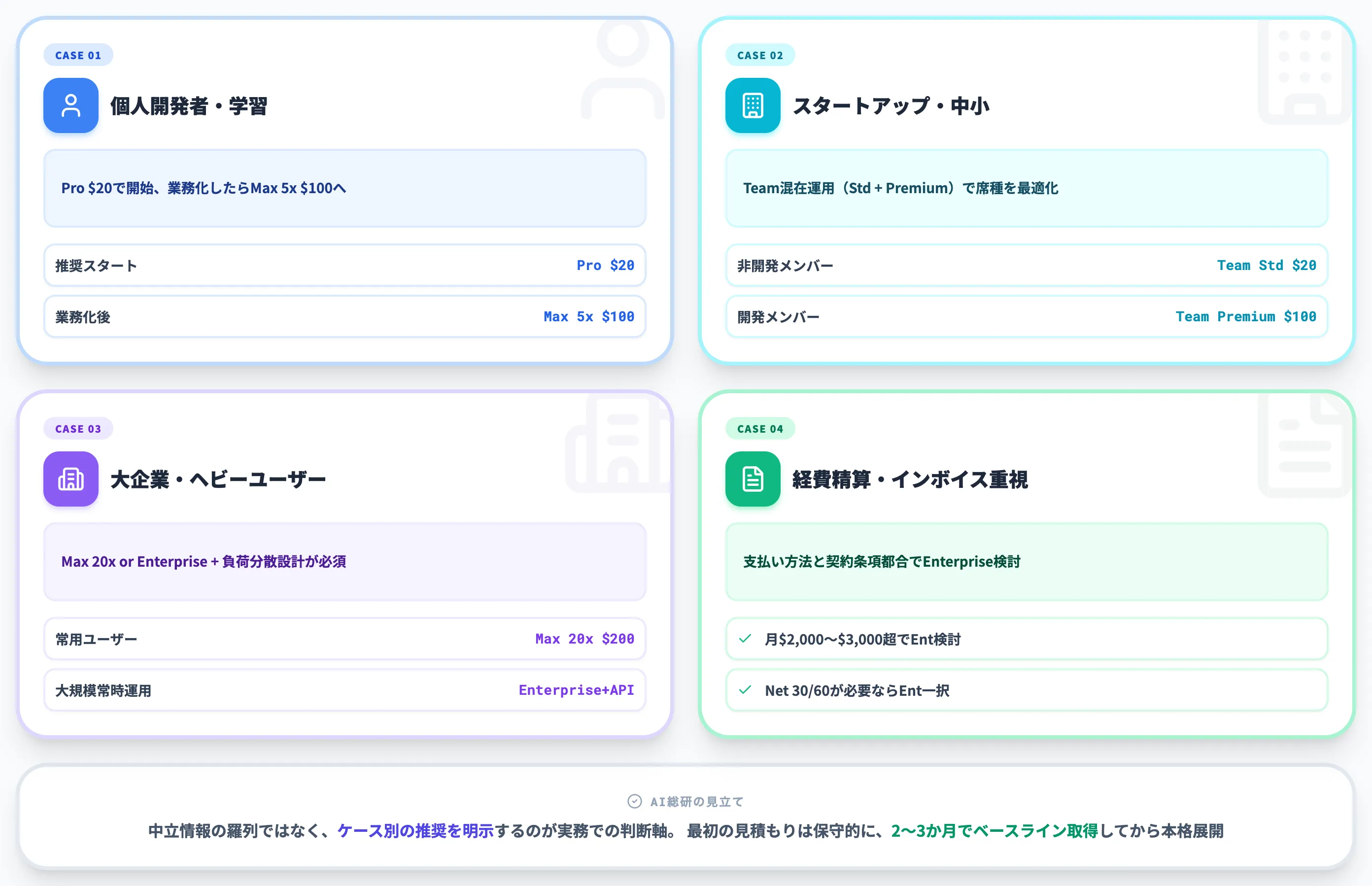 【ケース別】Claude Code料金プランの選び方