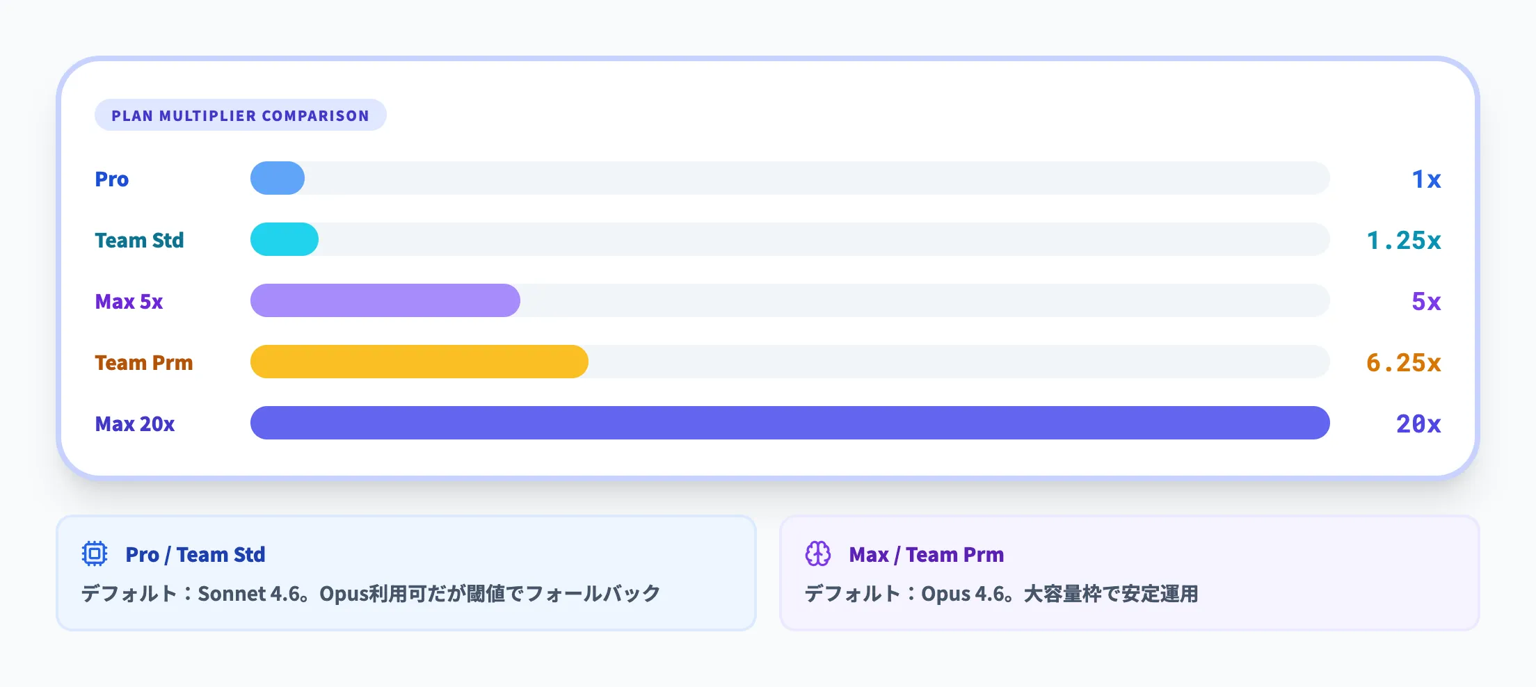 プラン別・制限枠のイメージ