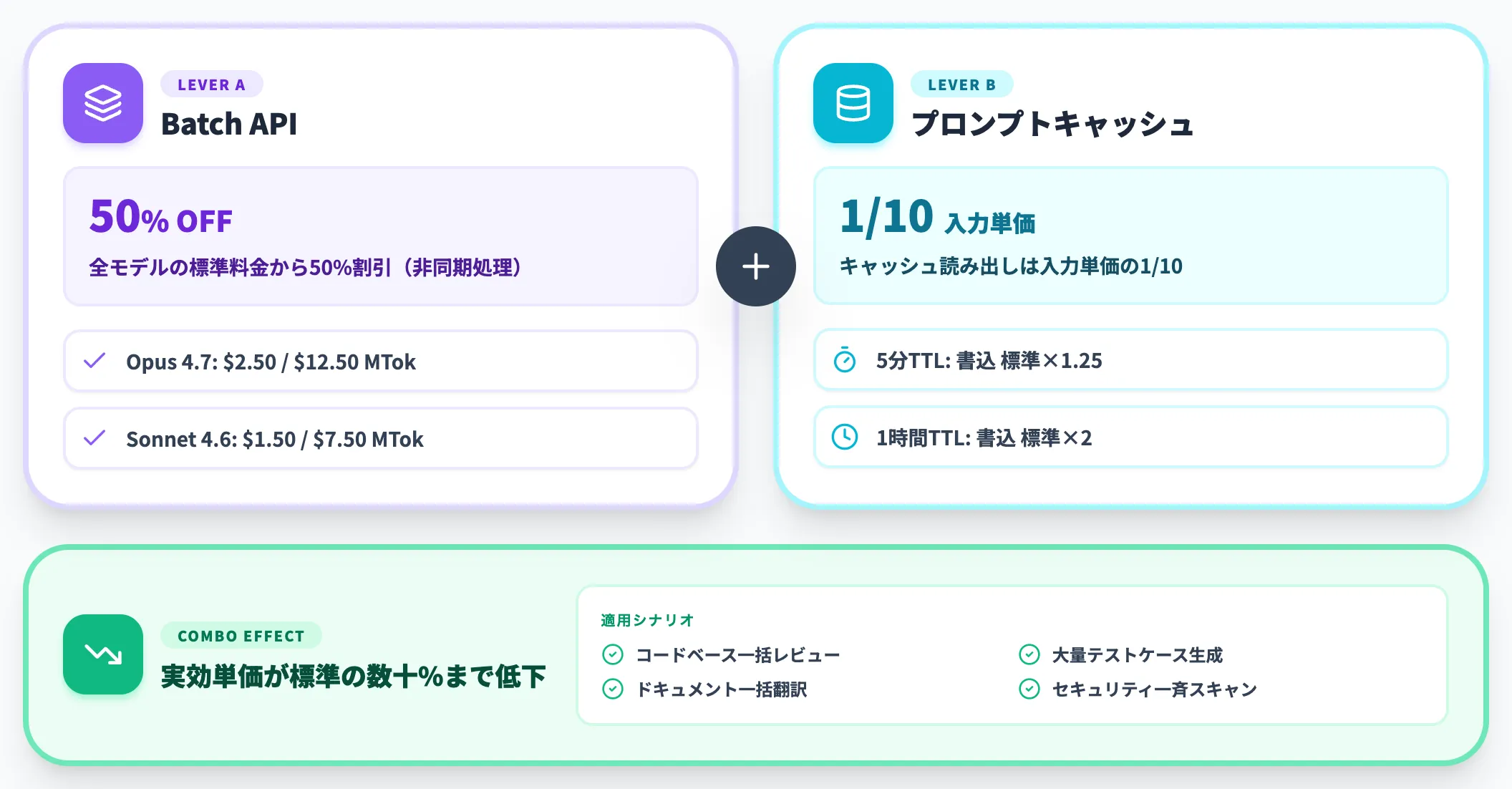 プロンプトキャッシュとBatch APIの併用