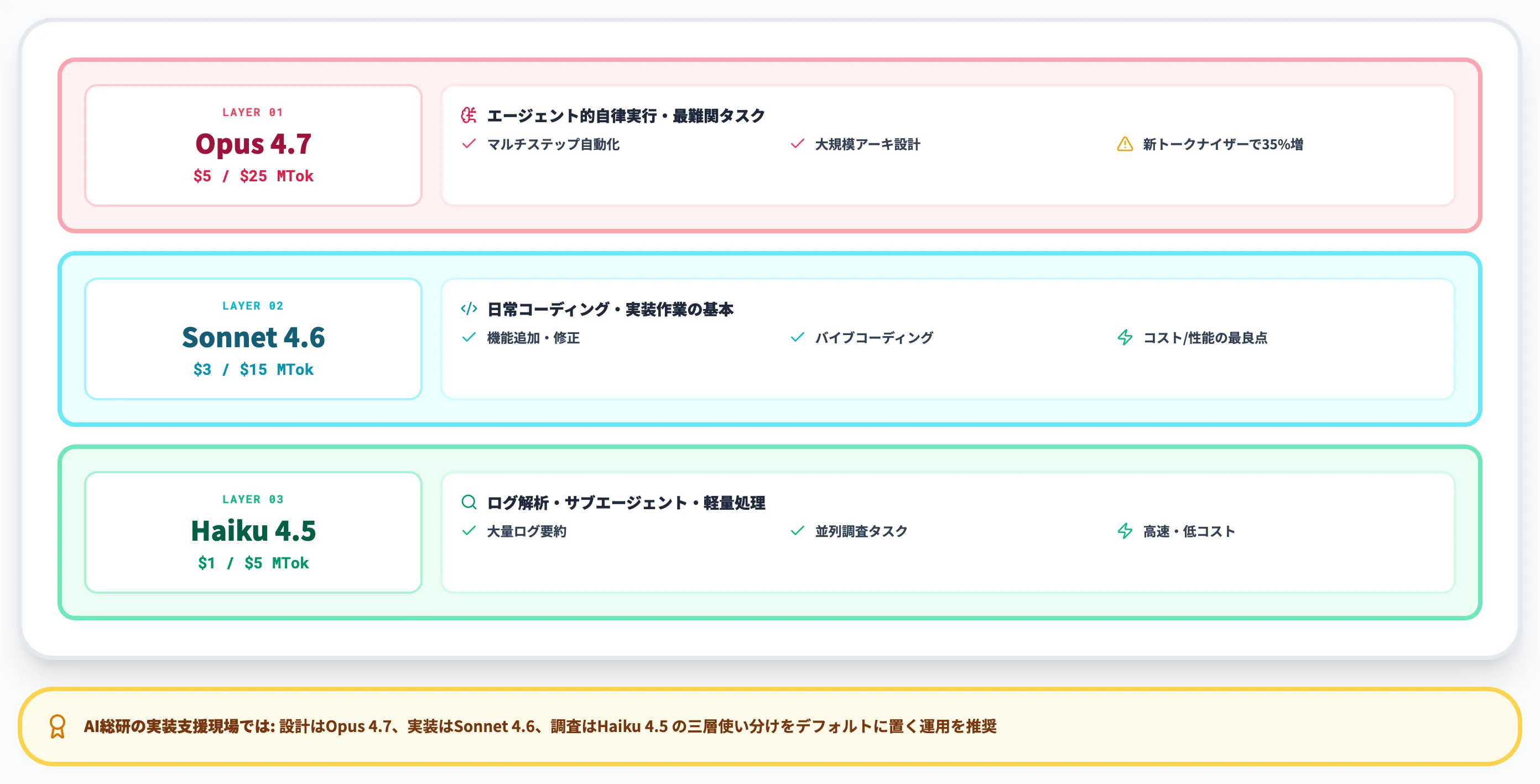 モデルの三層使い分け