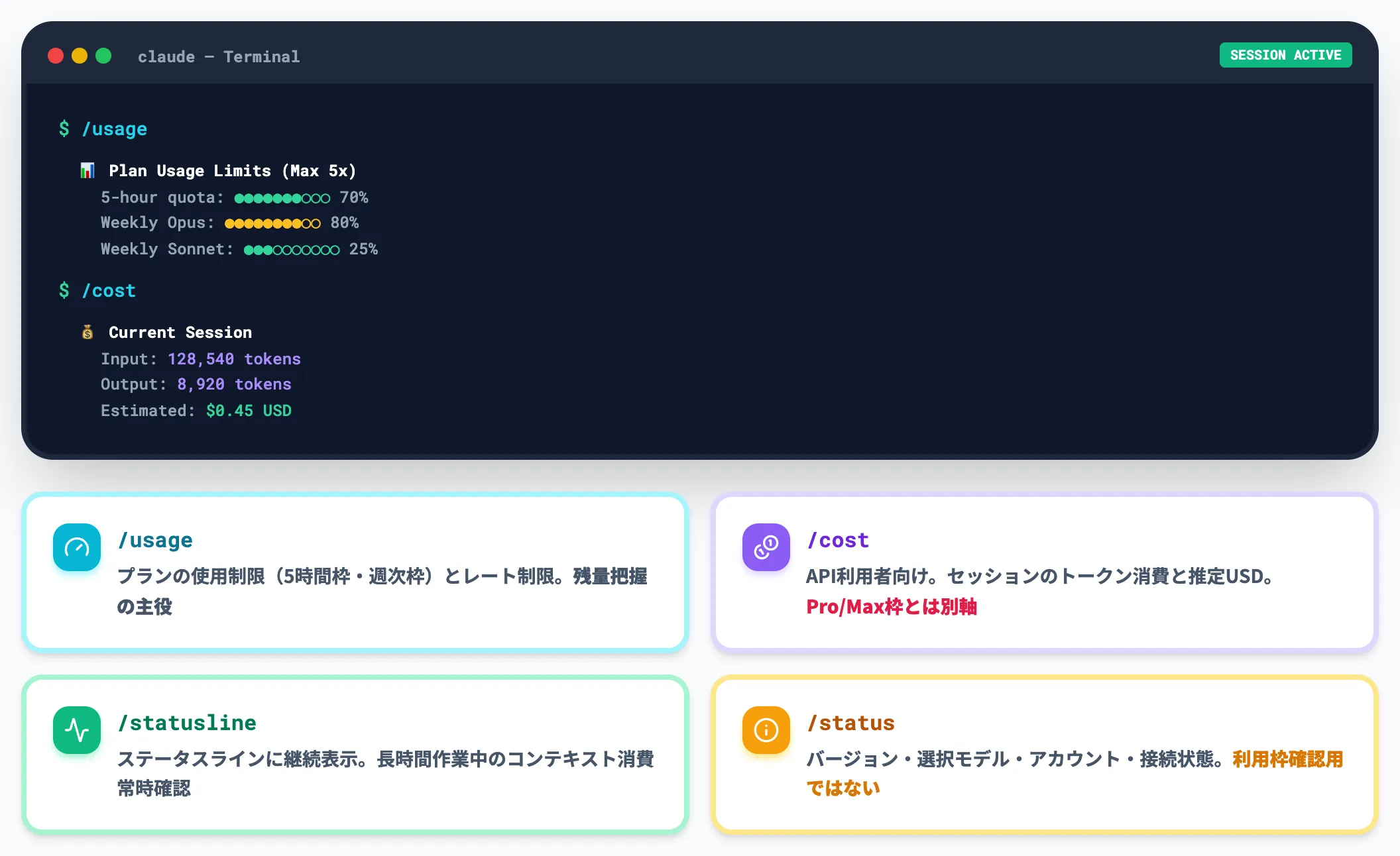 公式コマンド（/usage・/cost・/statusline・/status）