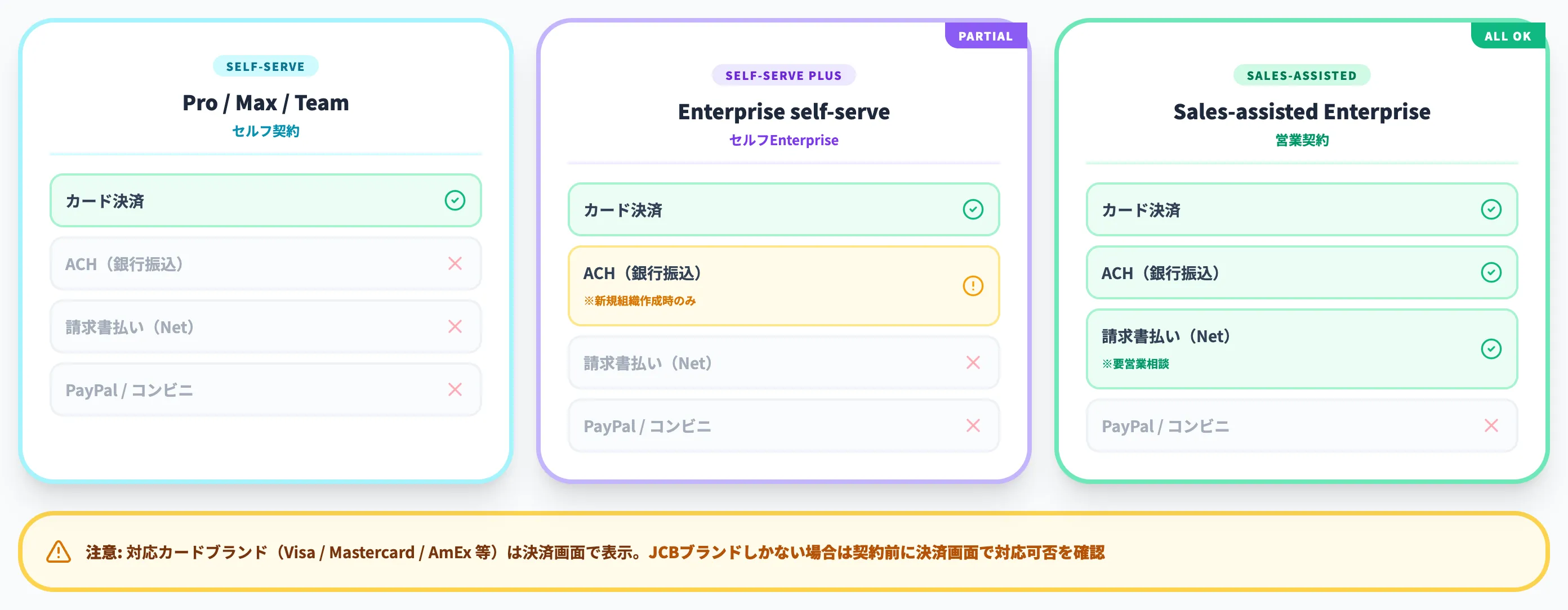 対応する支払い手段