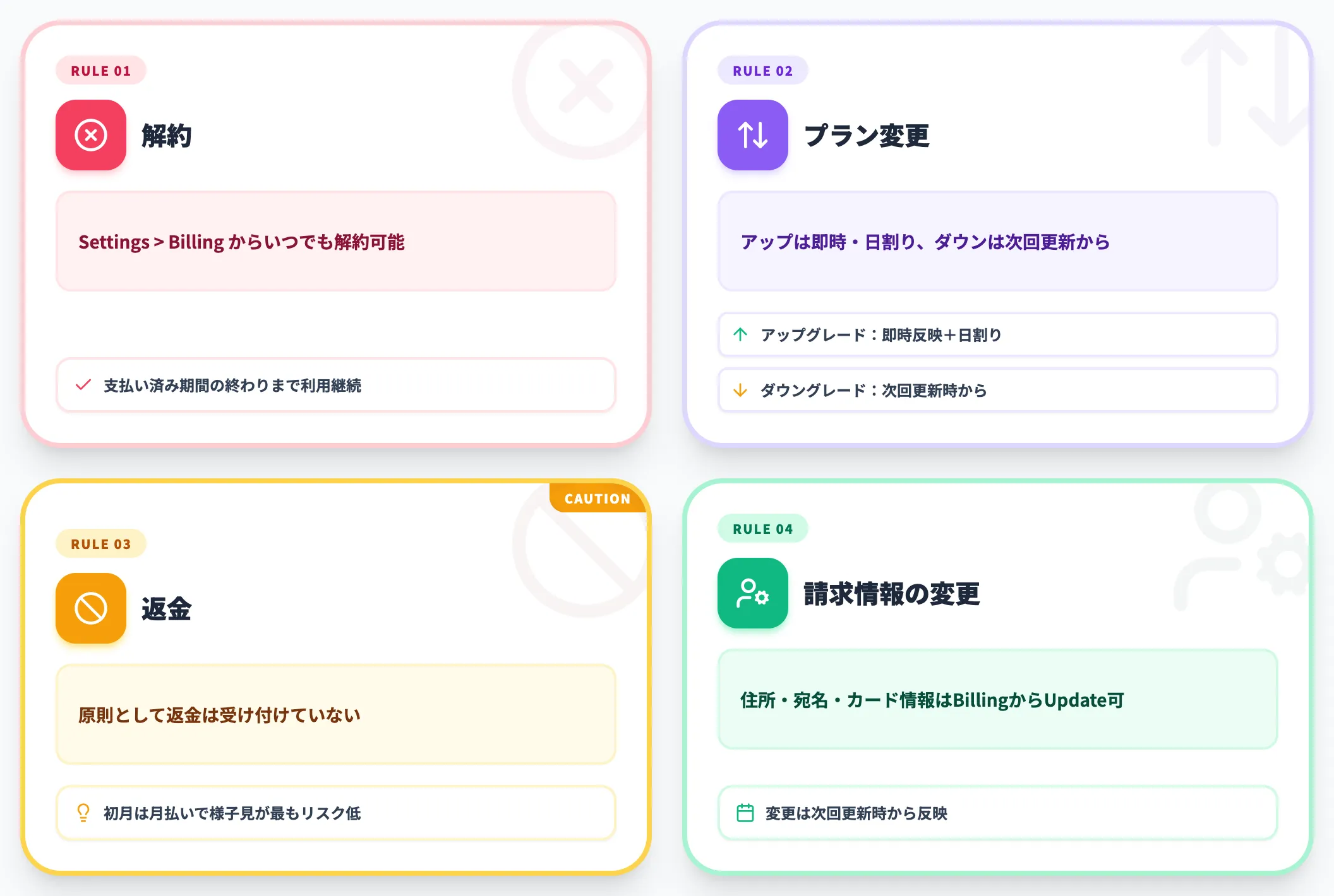 解約・プラン変更・返金のルール
