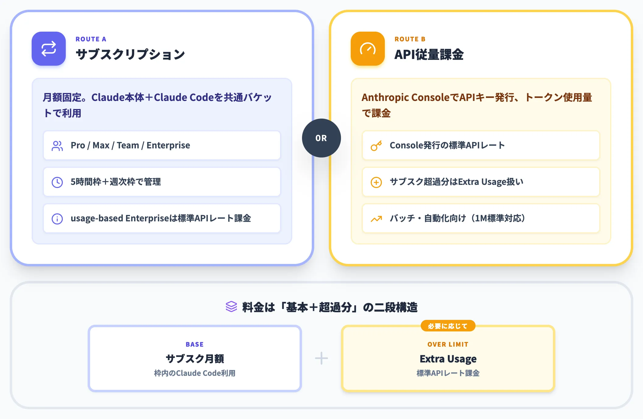 課金2経路（サブスクリプション / API従量課金）