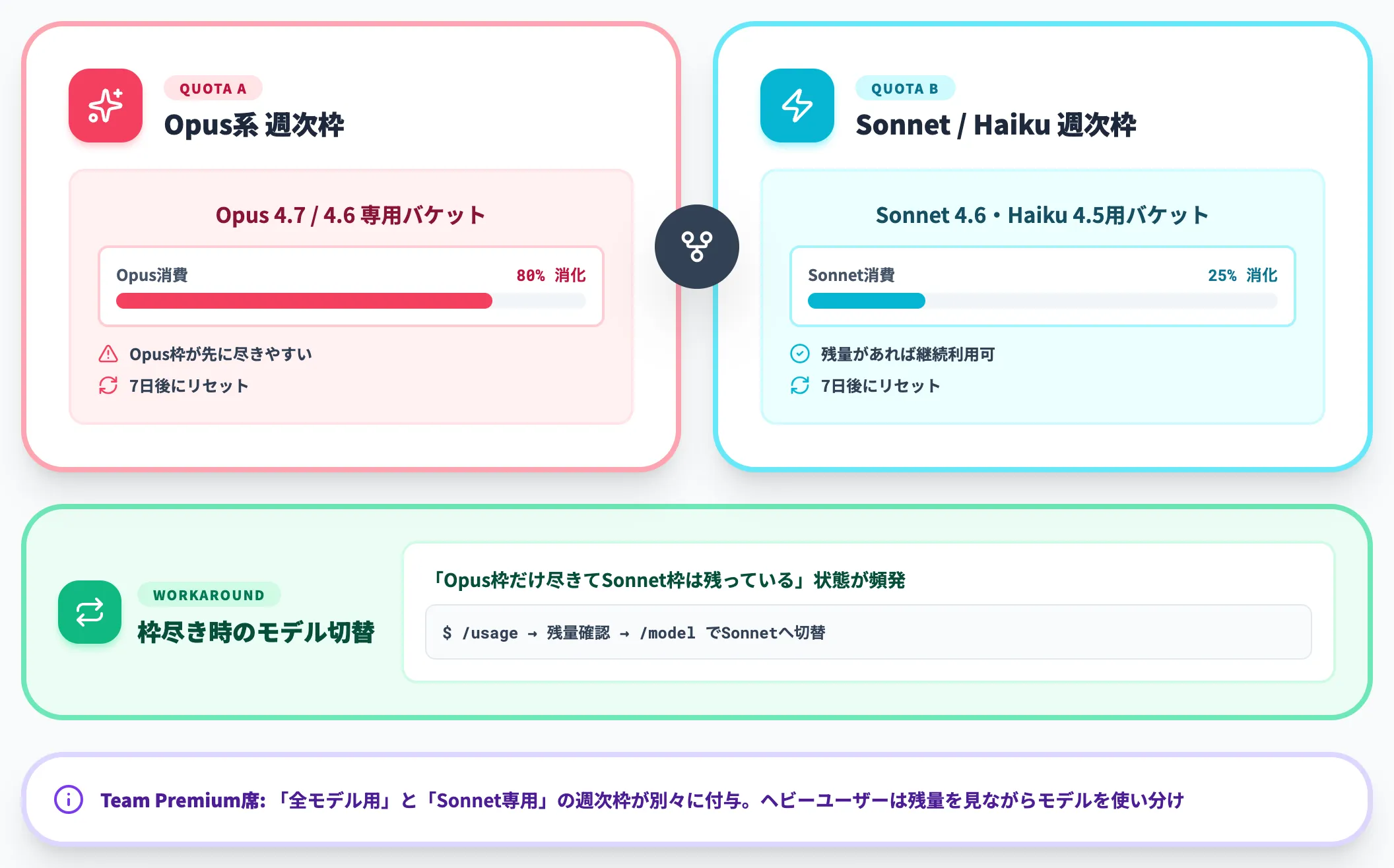 週次枠の仕組み（Opus別管理）