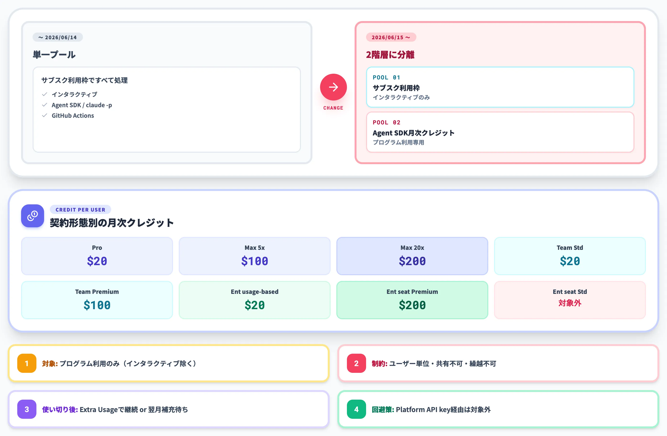 2026年6月15日からのAgent SDK月次クレジット分離