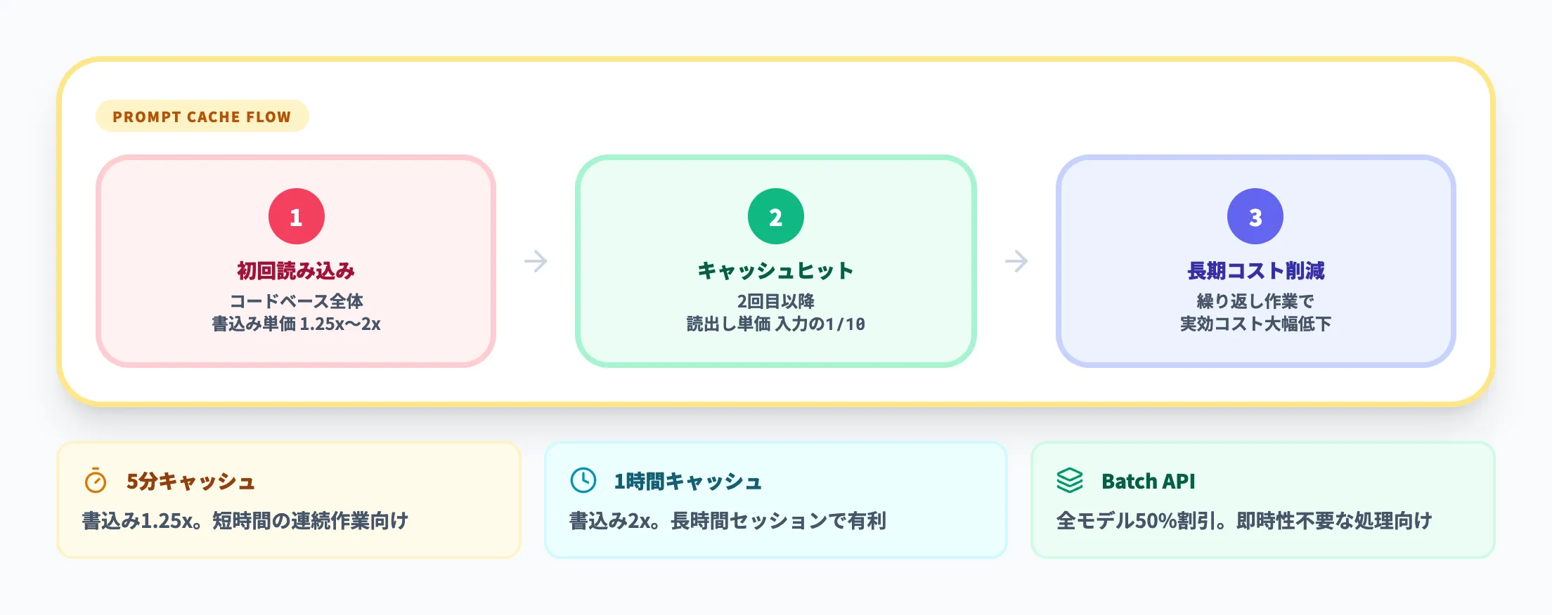 3. プロンプトキャッシュとBatch APIの活用