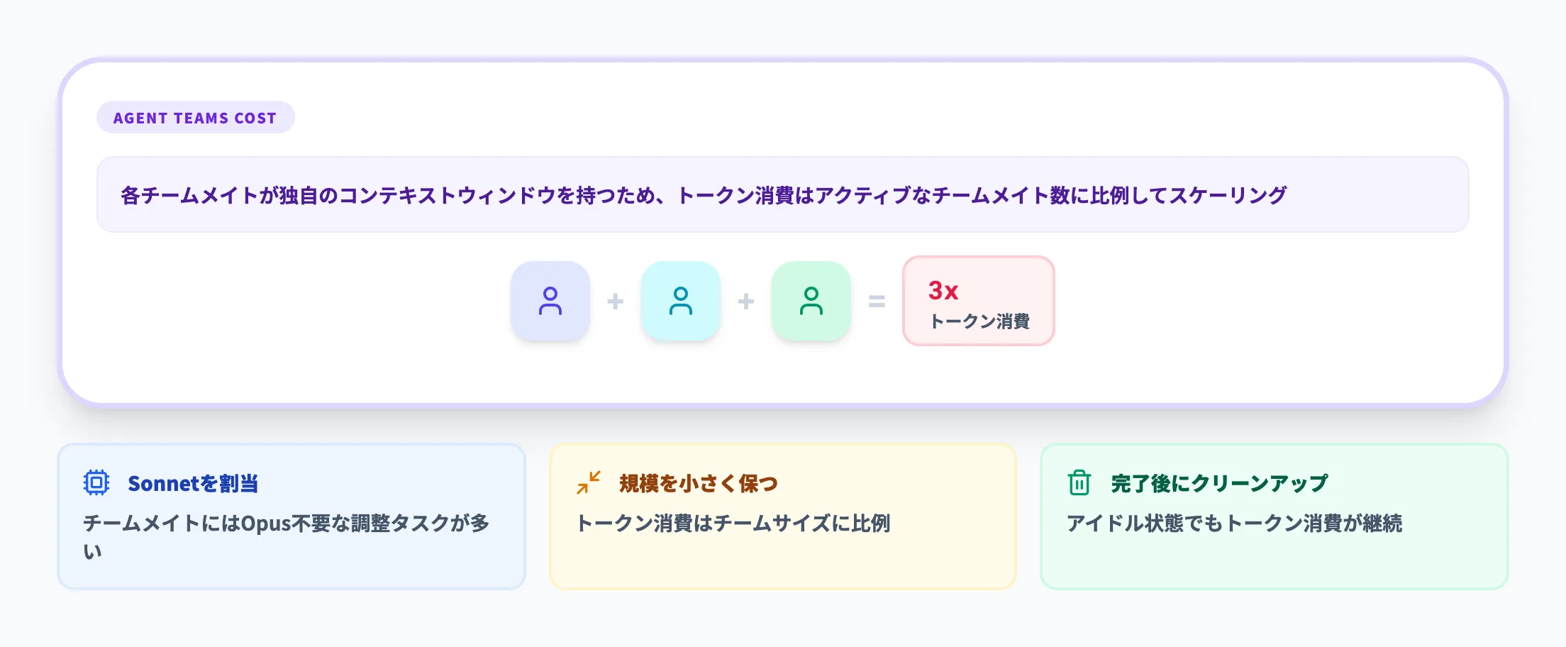 4. Agent Teamsのトークンコスト管理