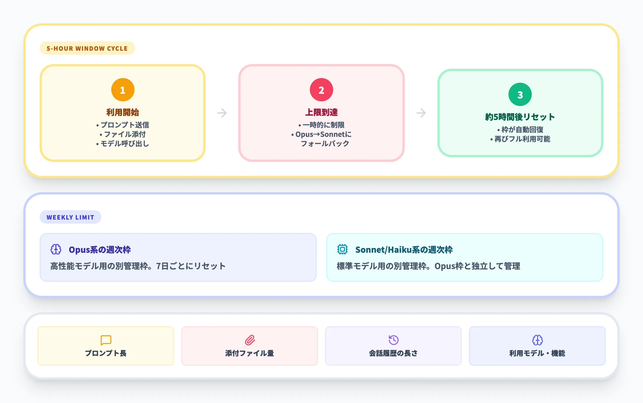 5時間枠と週次制限