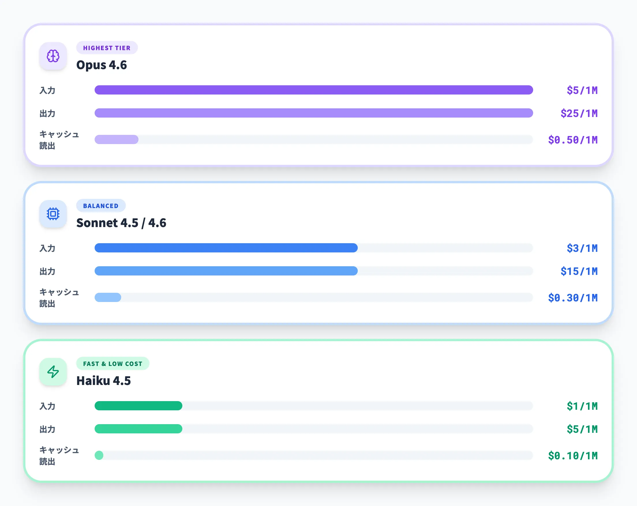 API従量課金のモデル別料金表