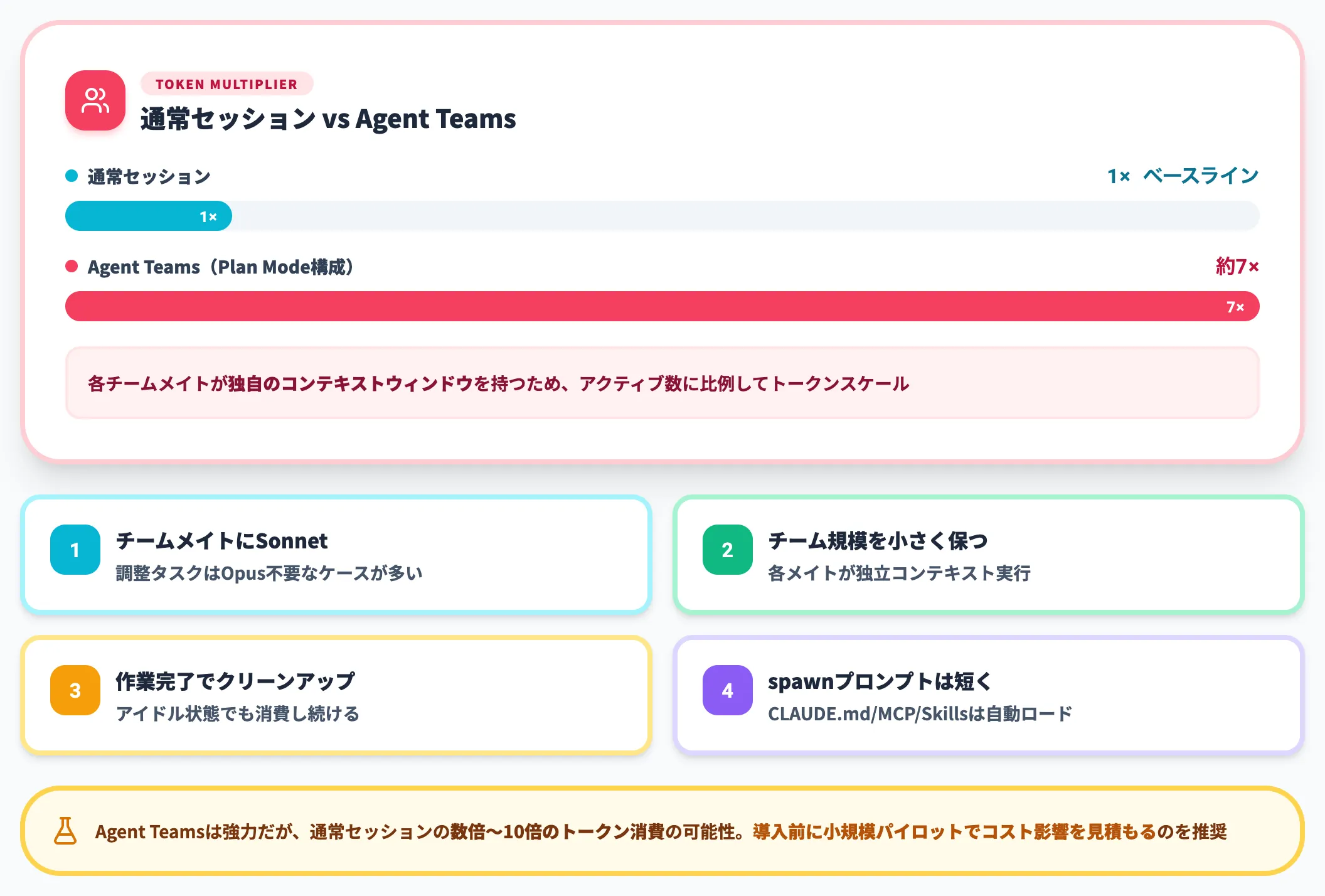 Agent Teamsの規模管理