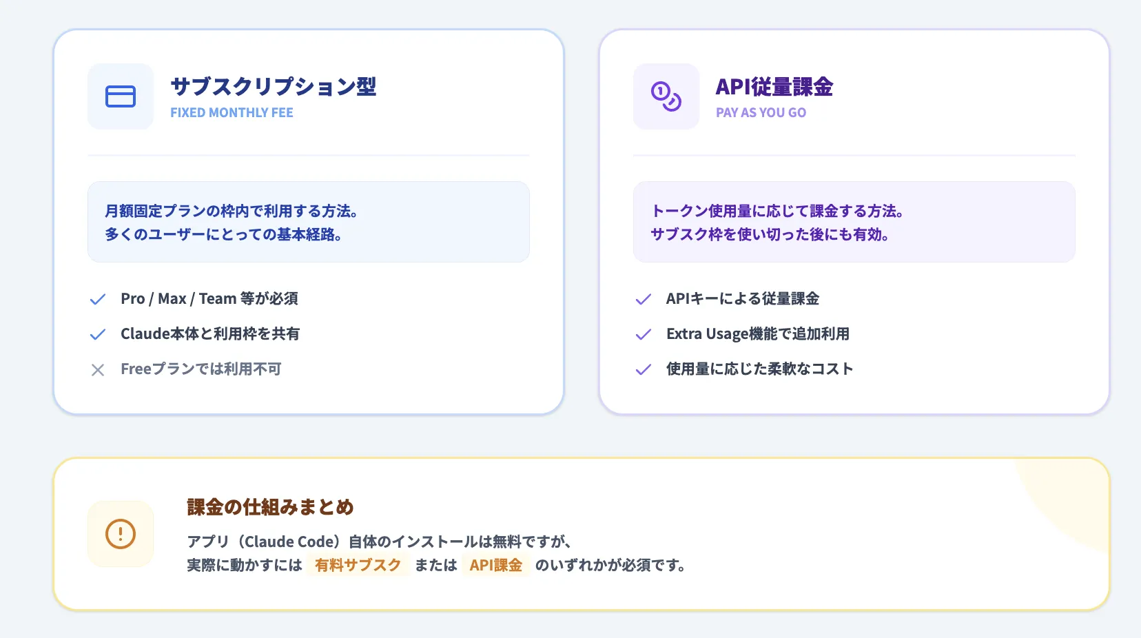 CLaude Codeの料金体系の基本