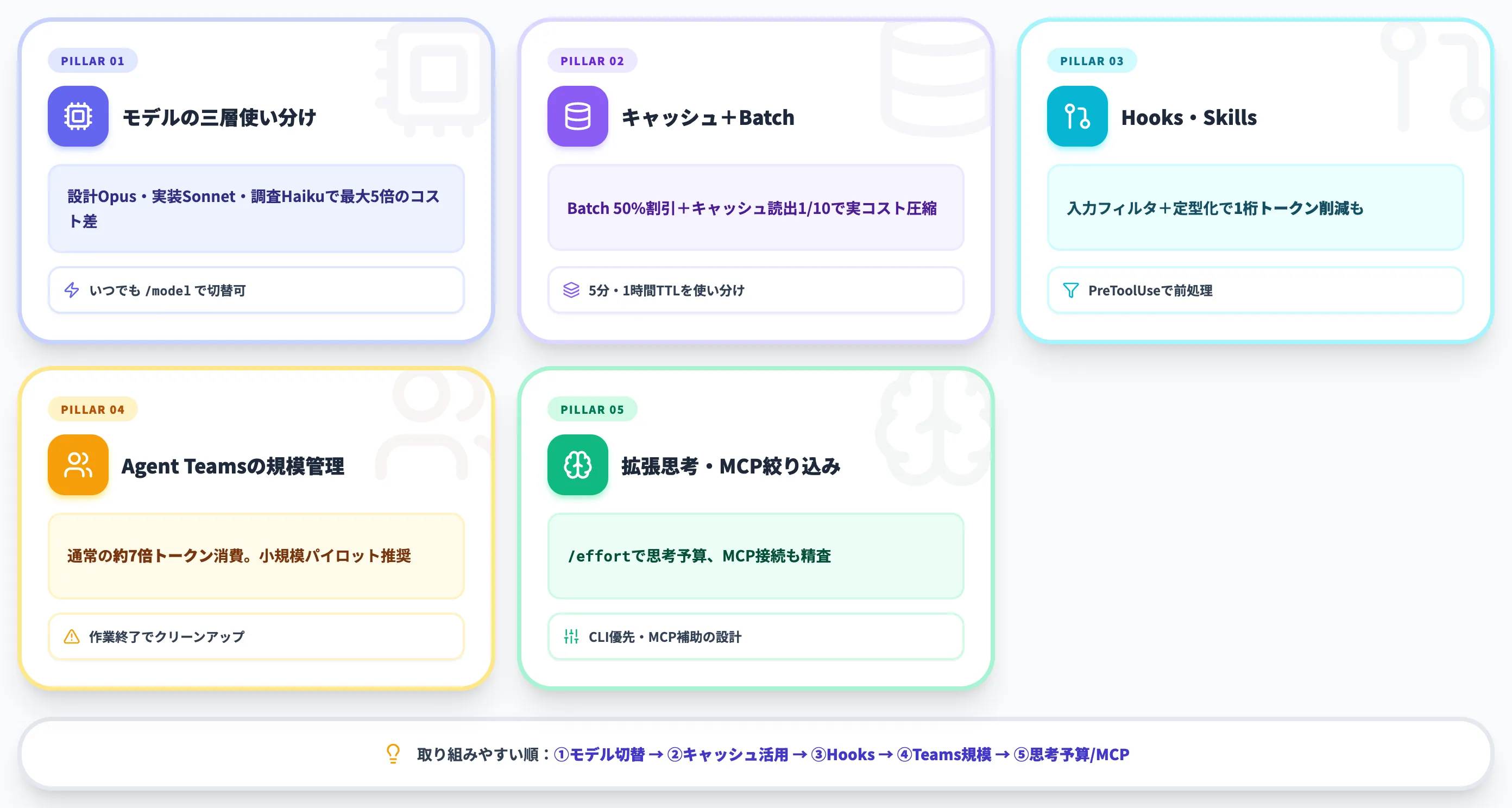Claude Codeのコスト最適化ベストプラクティス