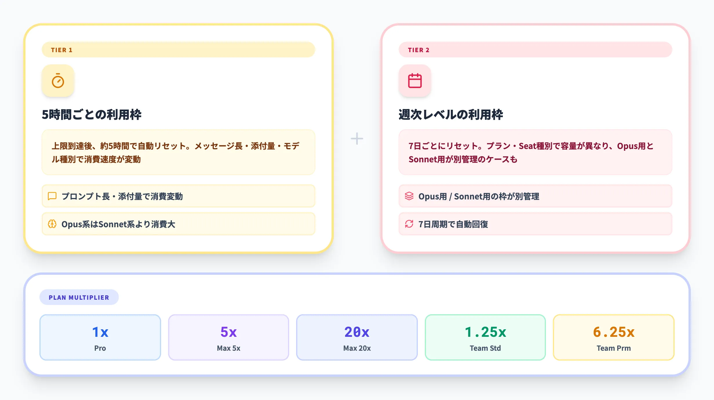 Claude Codeの使用制限【5時間枠と週次制限】