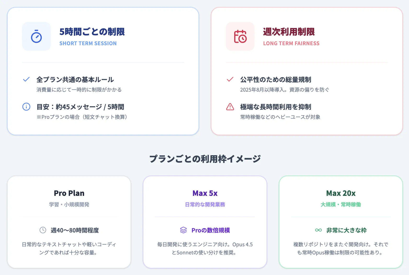 Claude Codeの使用制限