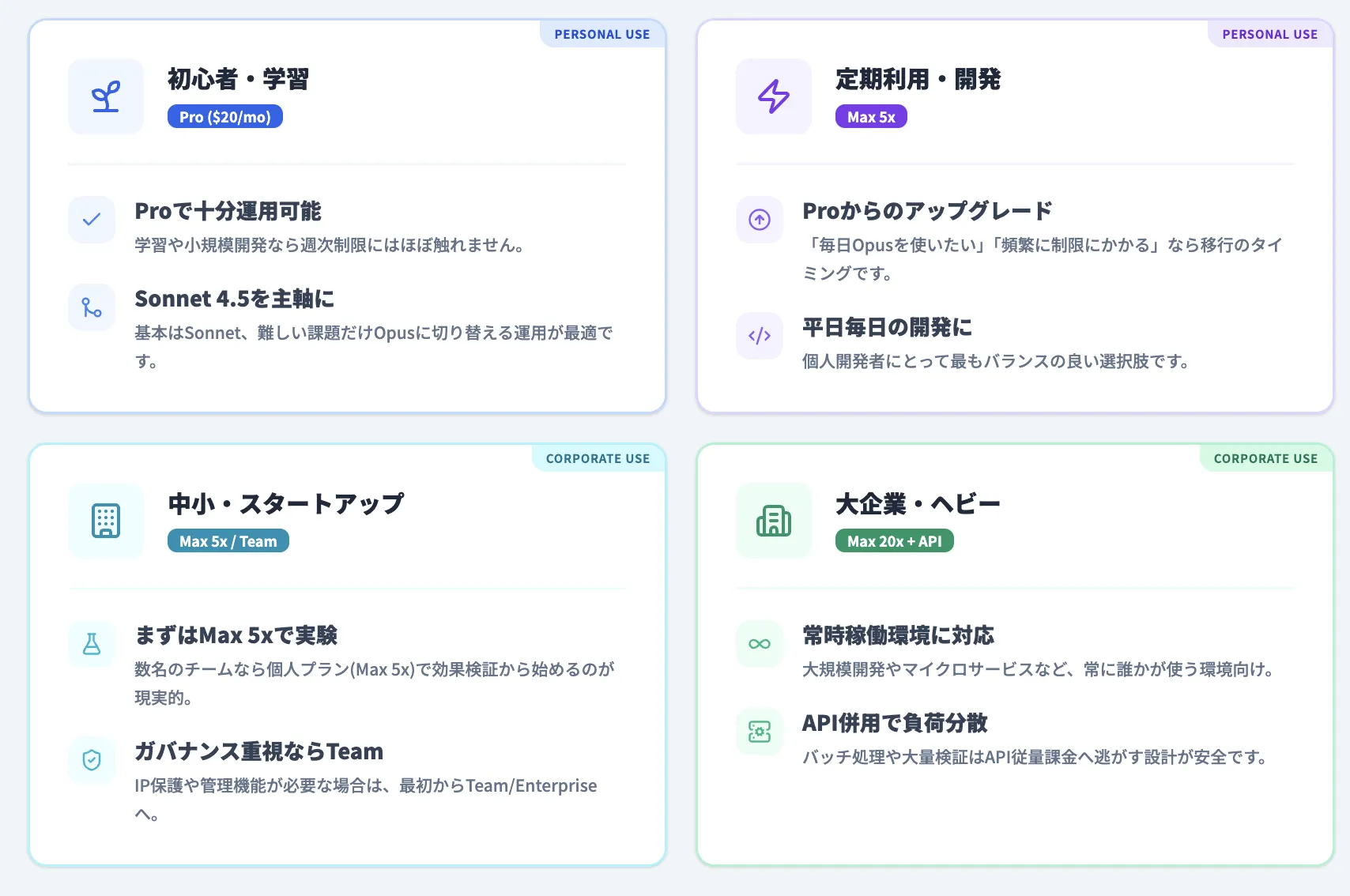 Claude Codeの用途別おすすめプラン