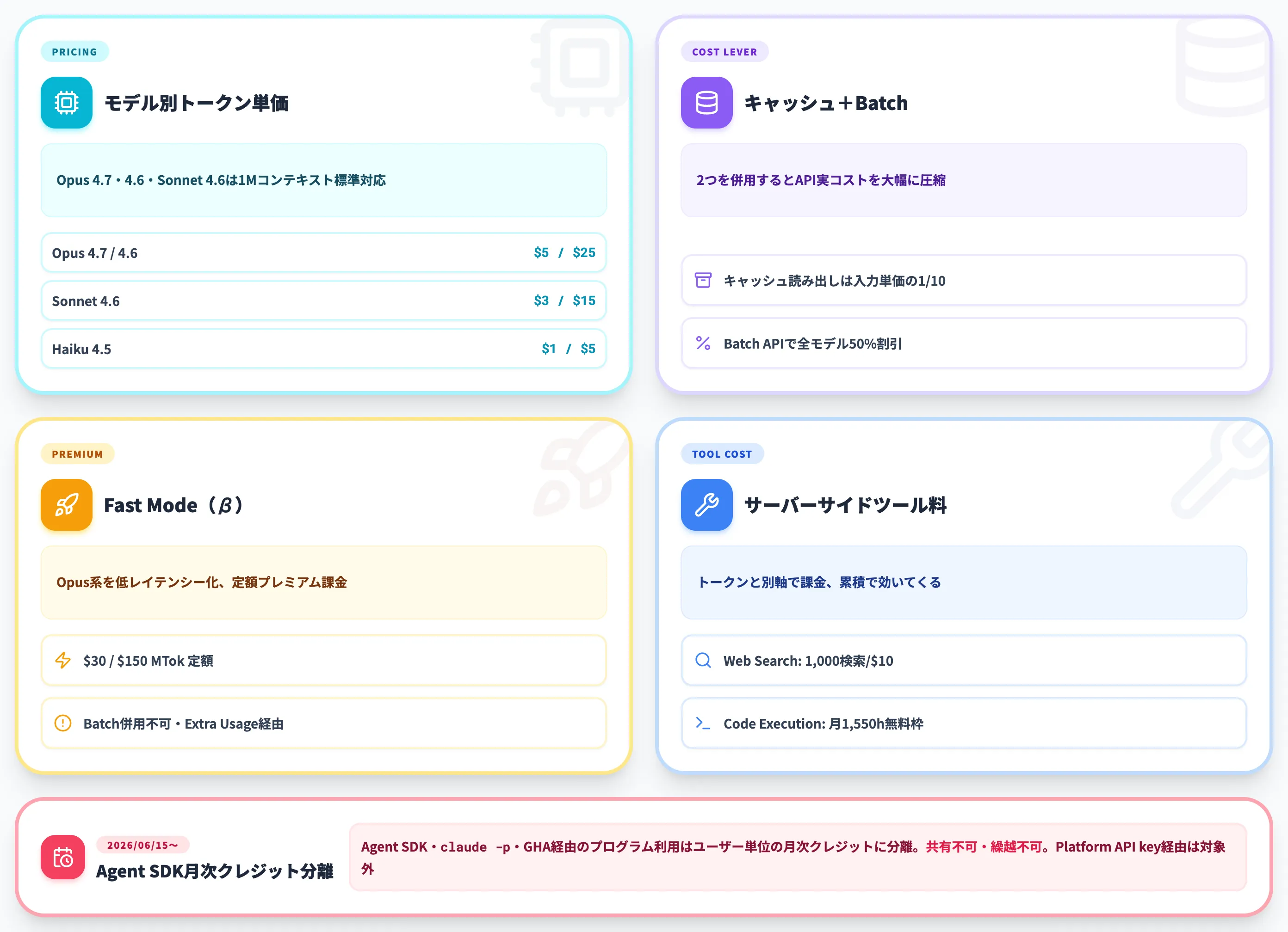 Claude CodeをAPIで使う場合のトークン単価とコスト機能