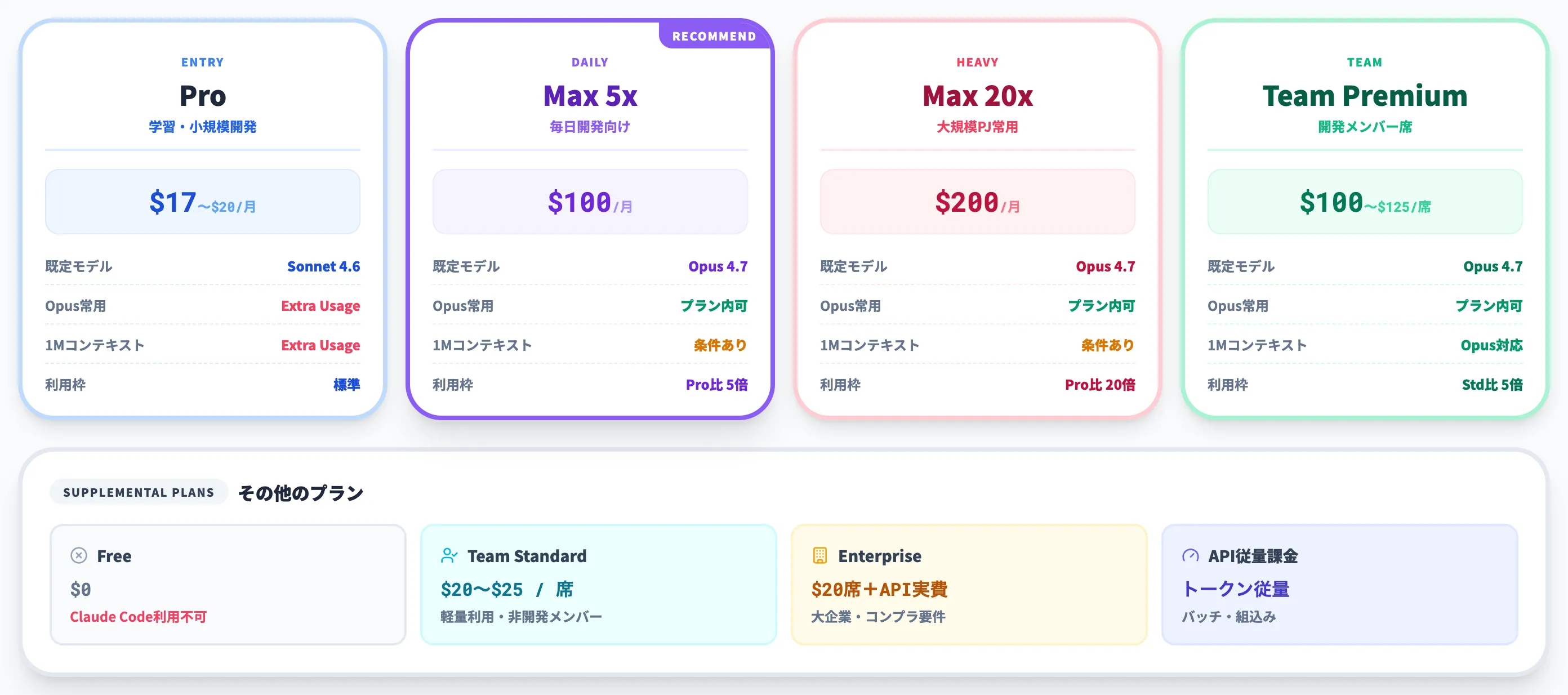 Claude Code各プランの料金早見表