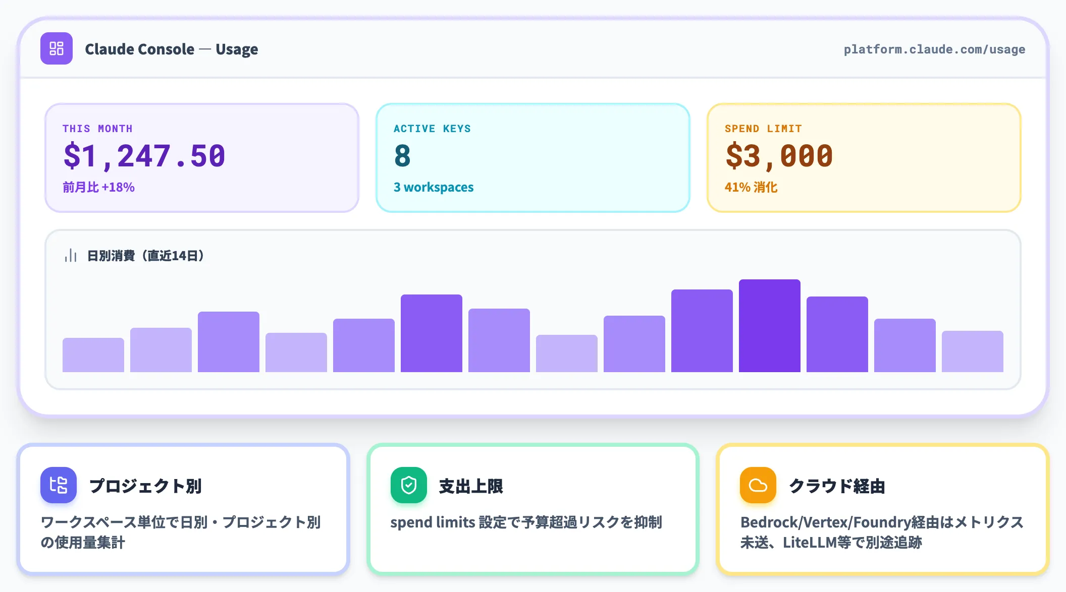 Console（API利用者・組織向けダッシュボード）