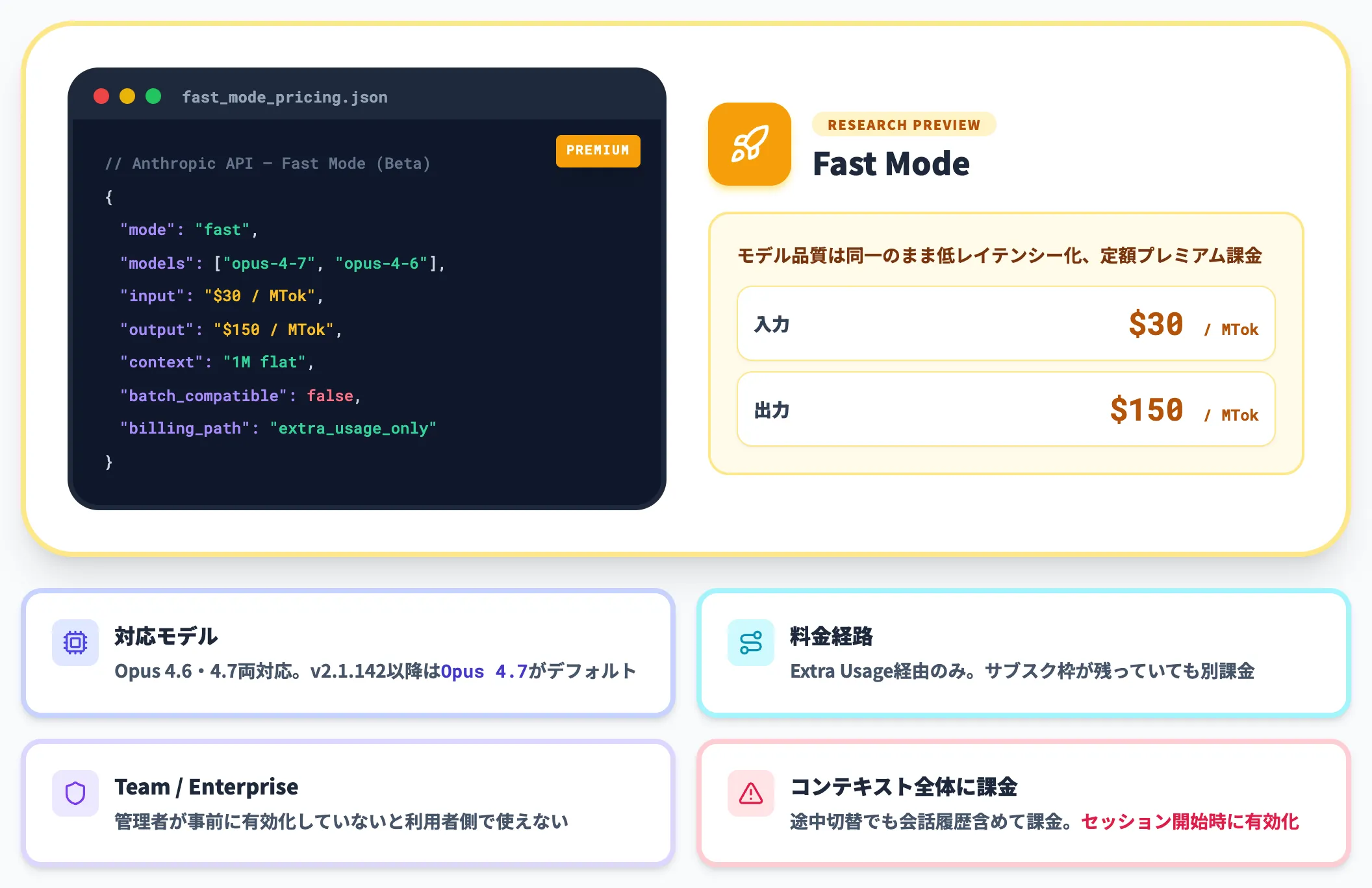 Fast Modeの料金と仕様