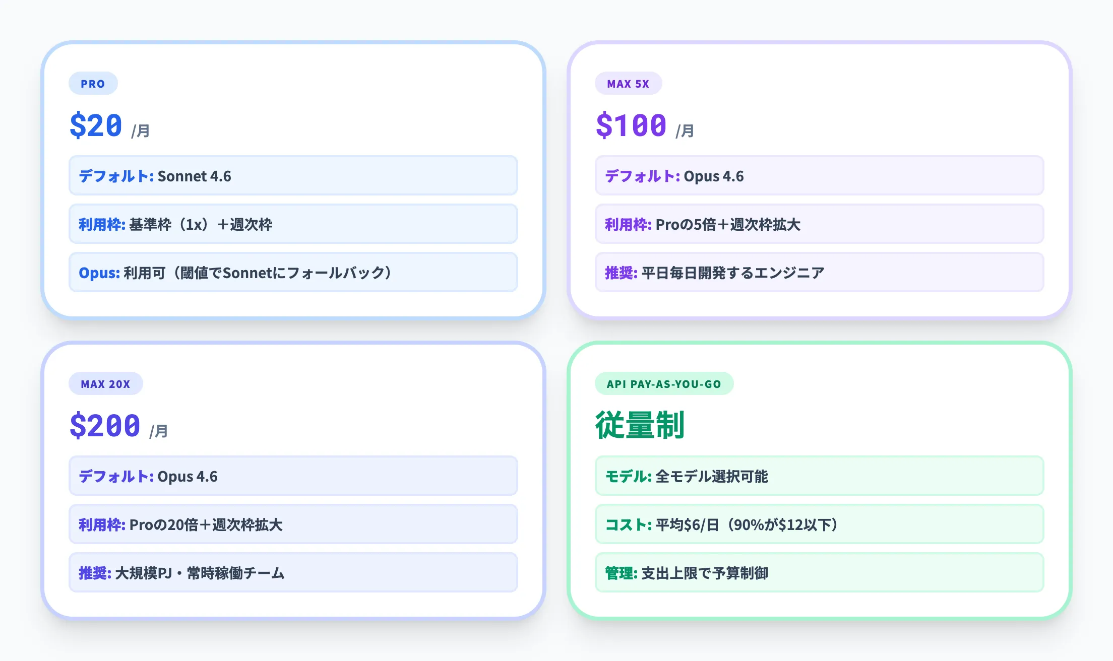 Pro・Max・API従量課金の詳細比較