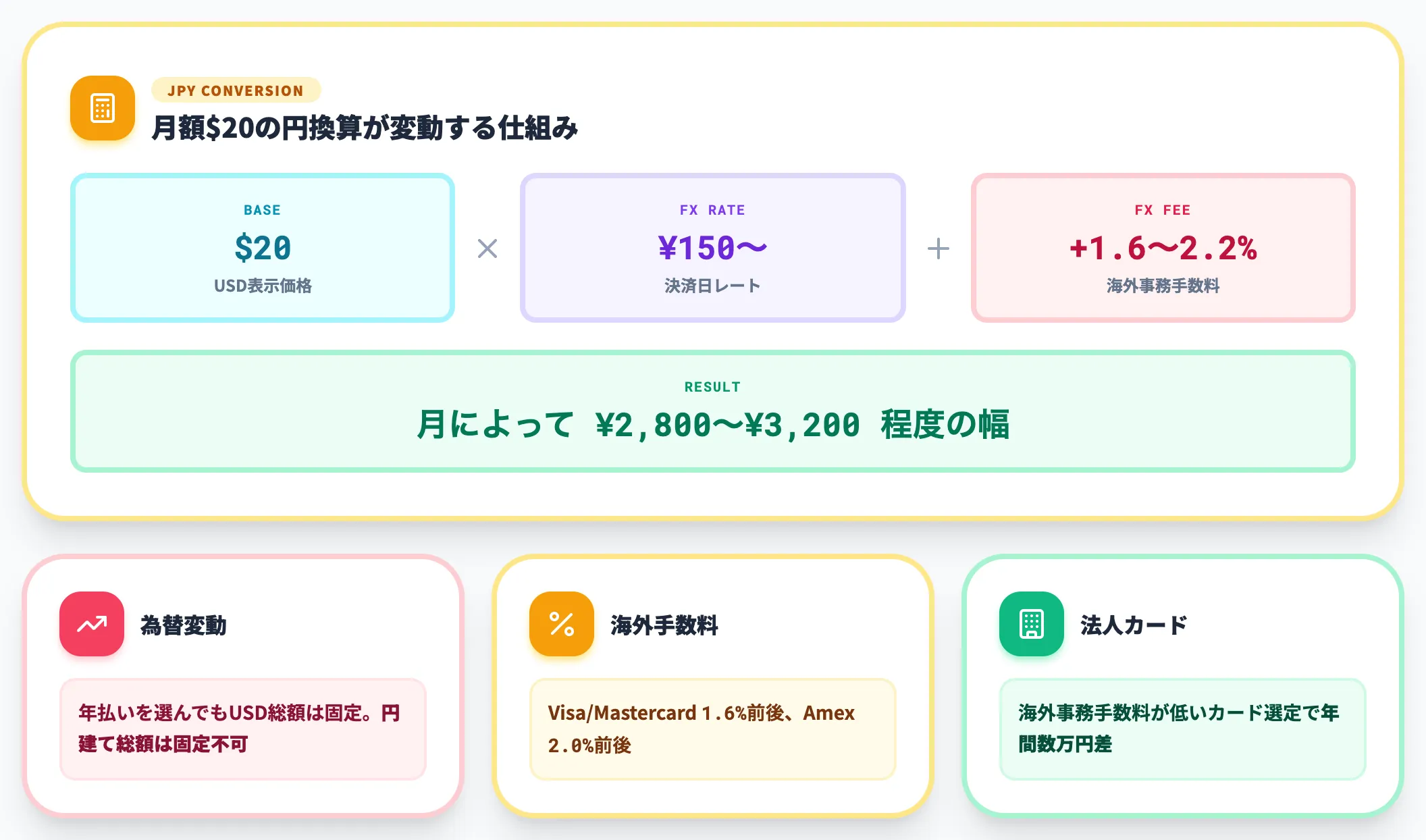 USD建て請求と為替リスク