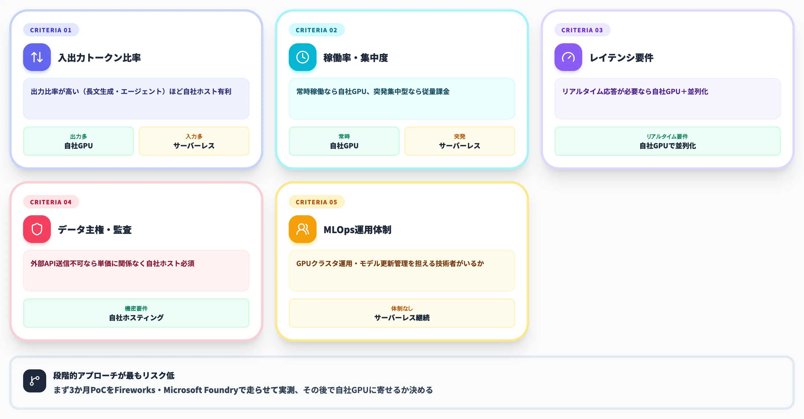 サーバーレスと自社ホスティングの判断軸