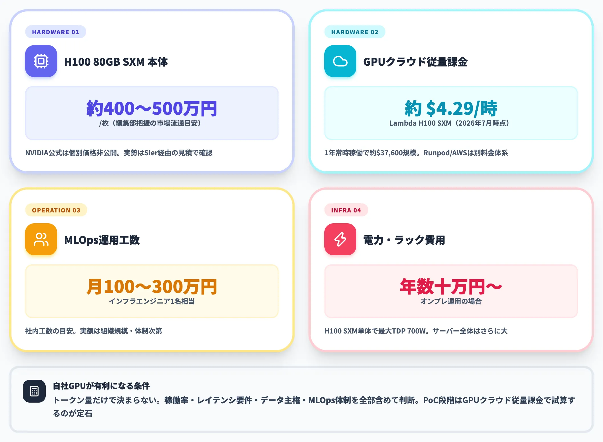 自社GPU運用のコスト