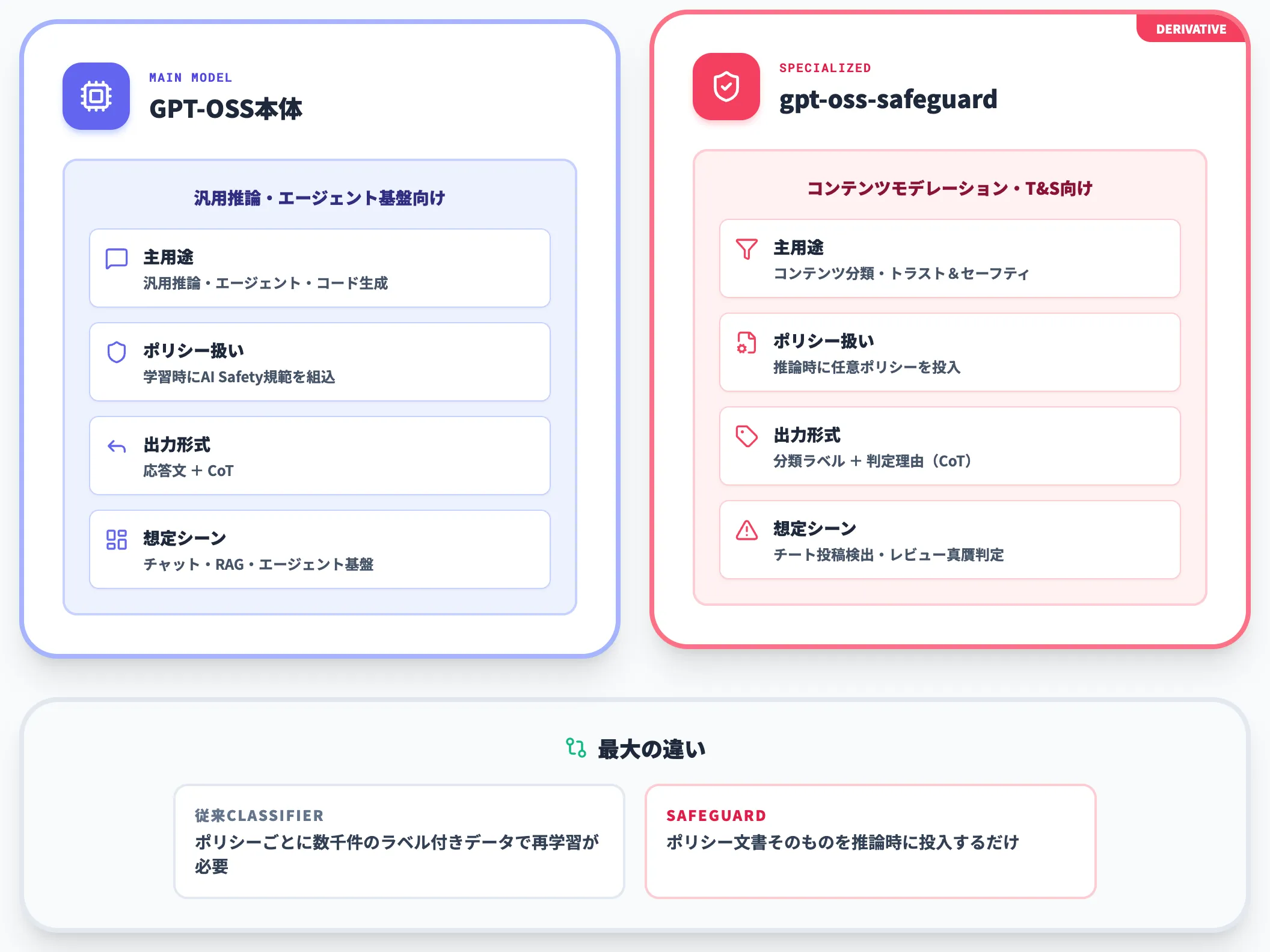 通常のGPT-OSSとsafeguardの違い