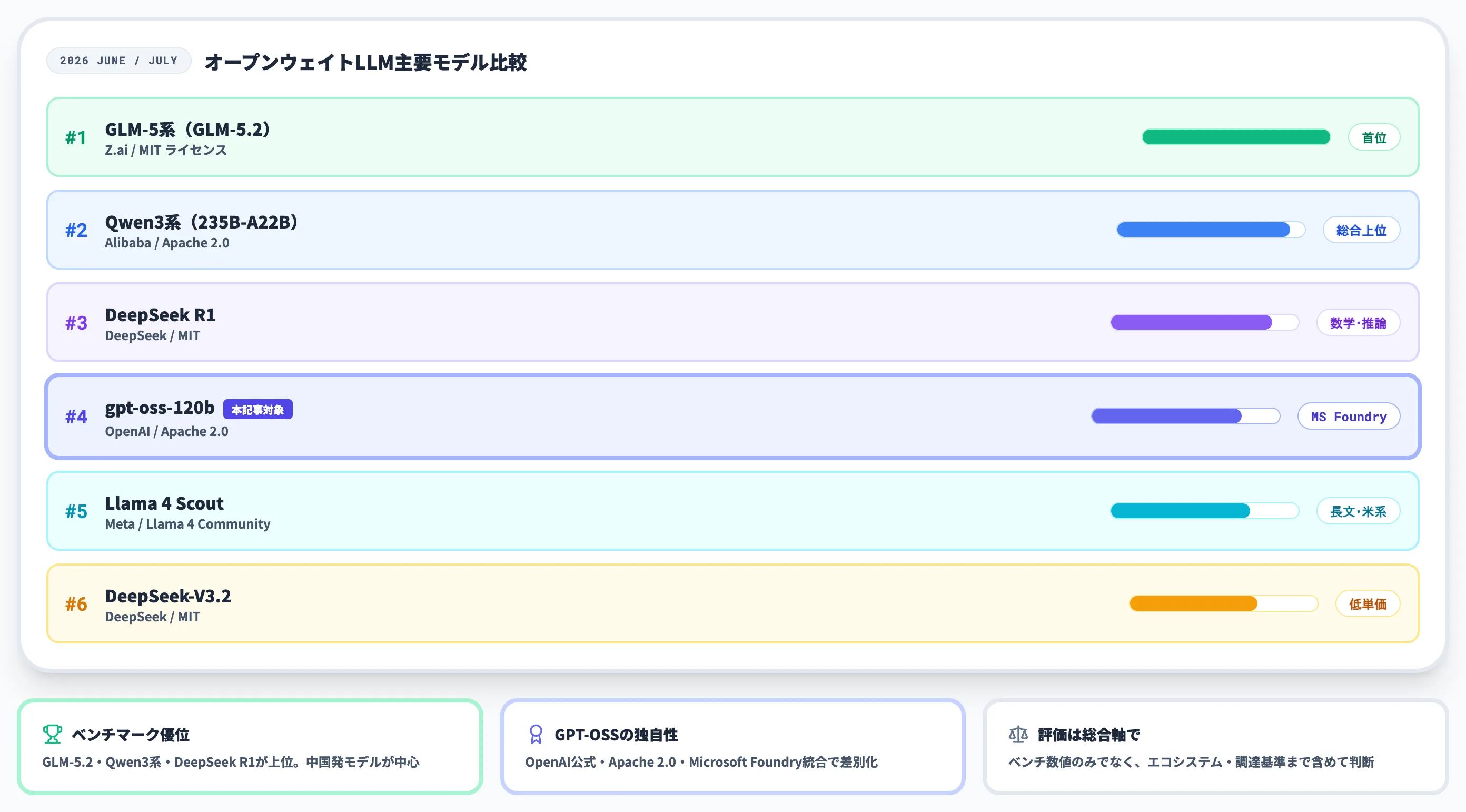 2026年オープンウェイトLLM勢力図