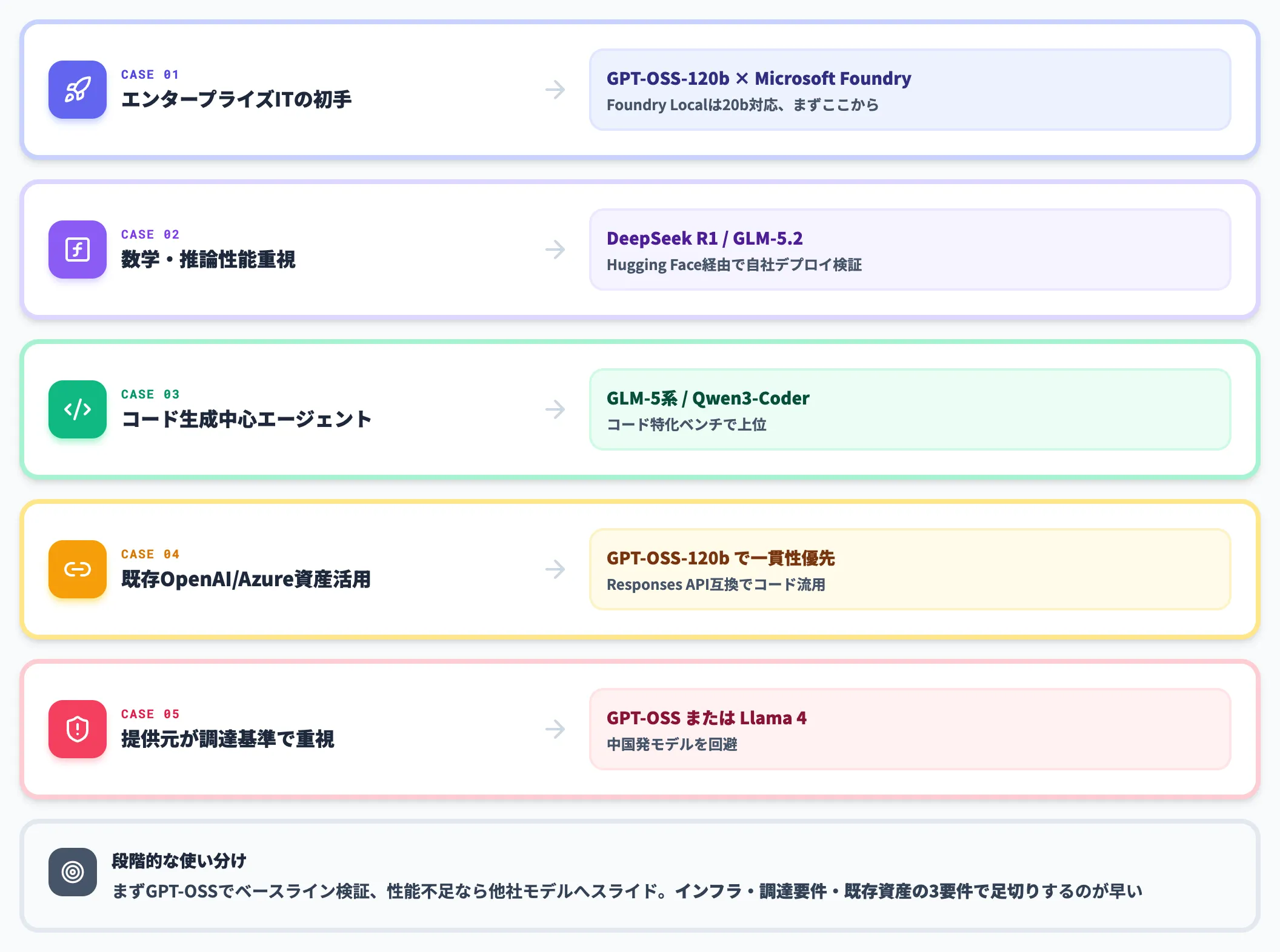 GPT-OSSと他社モデルの棲み分け