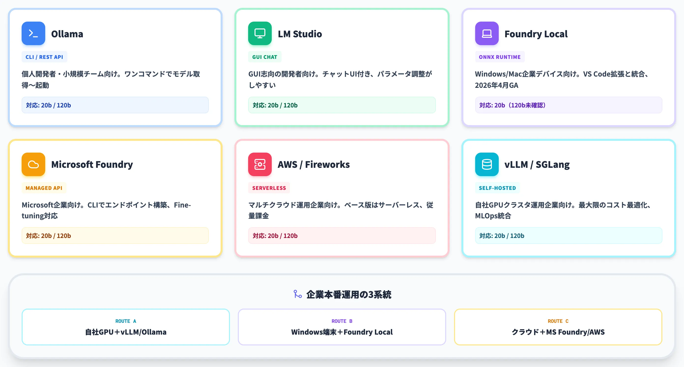 GPT-OSSの実行環境と使い方