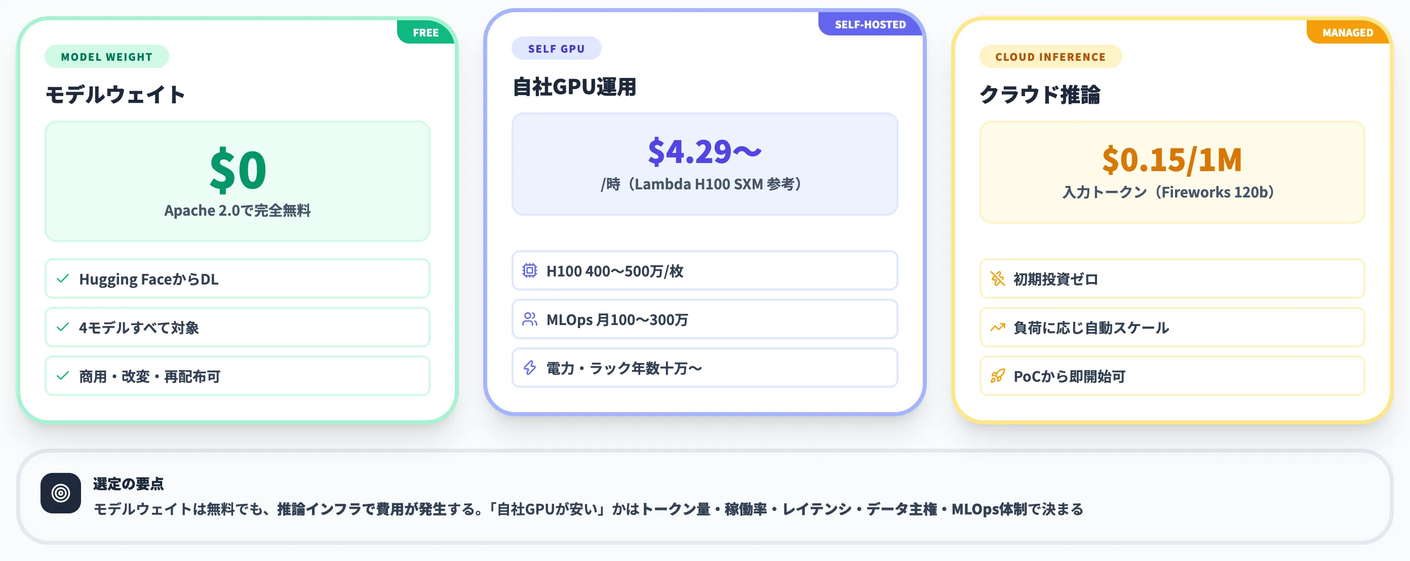 GPT-OSSの費用構造