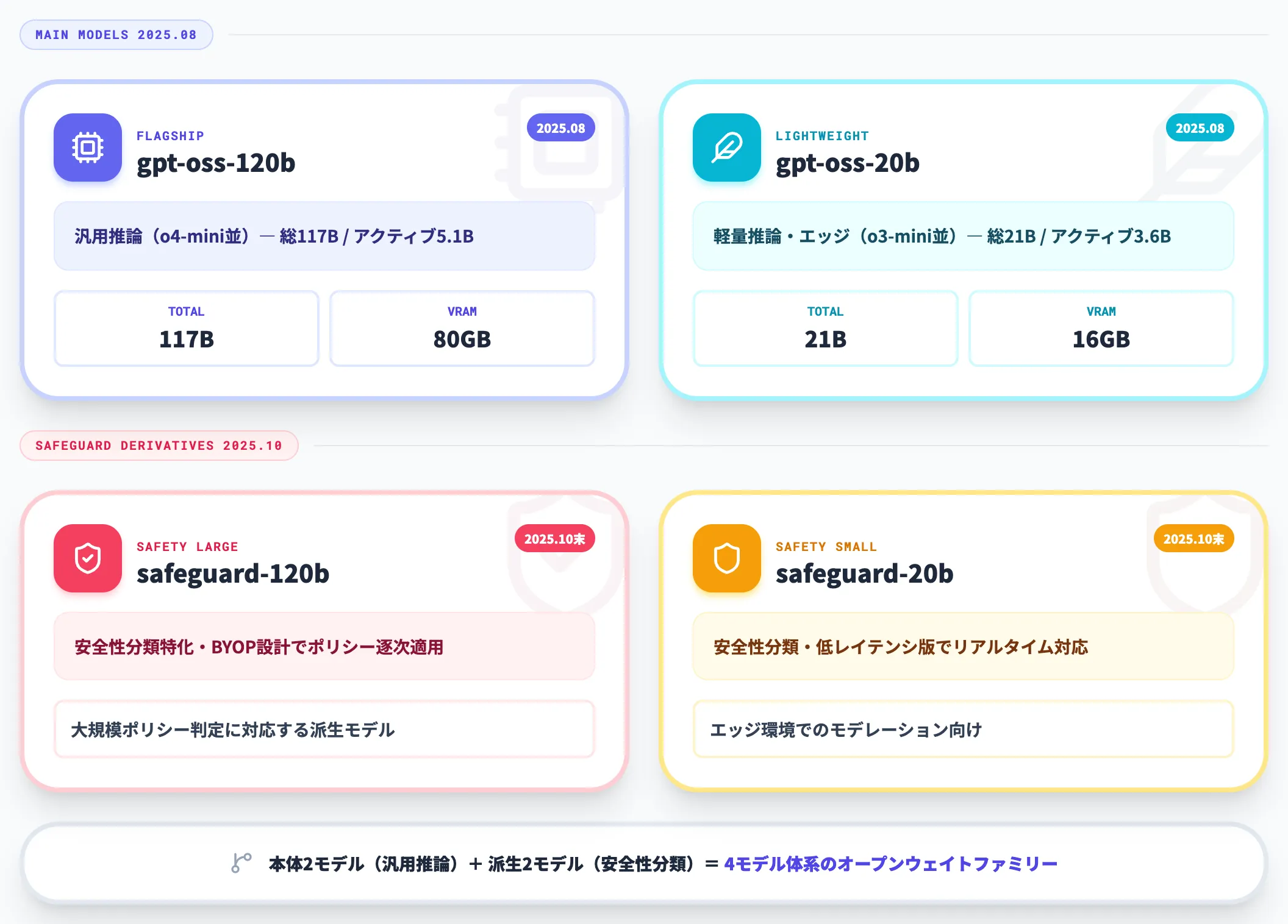GPT-OSSシリーズの中での位置づけ