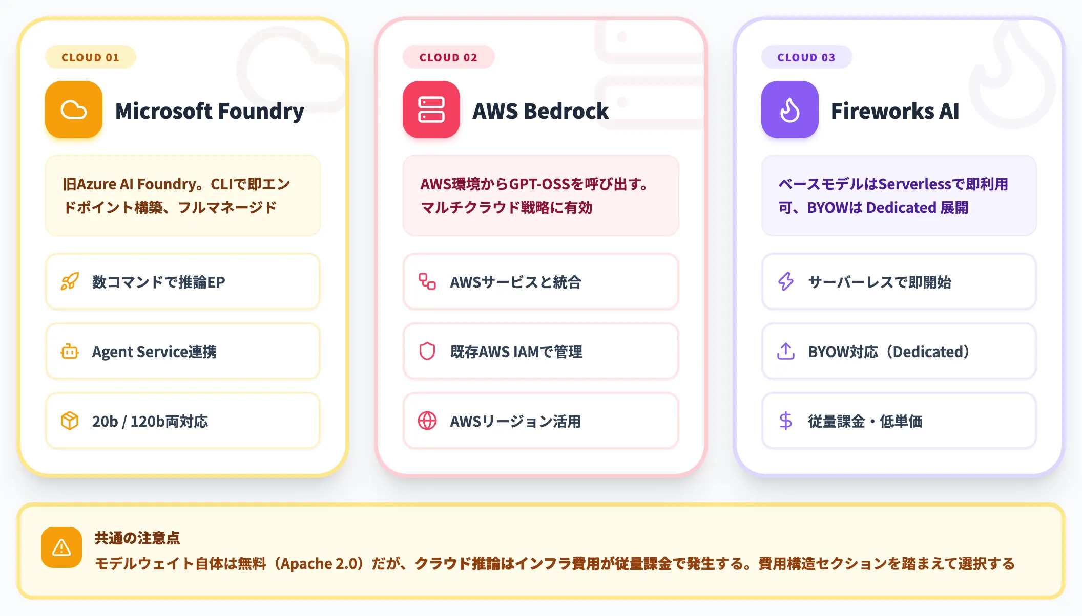 Microsoft Foundry AWS Fireworksで動かす