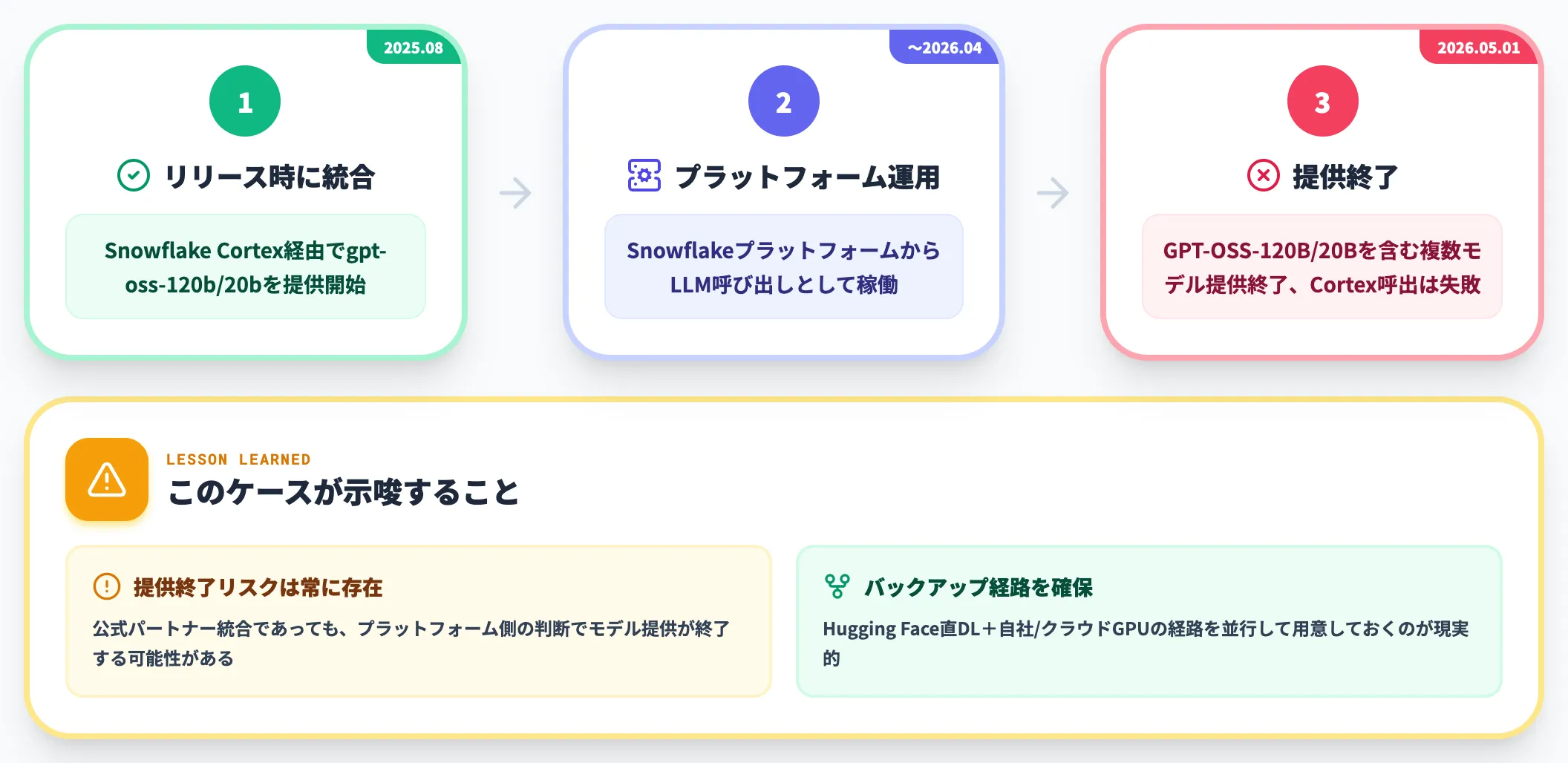 Snowflakeの統合と提供終了