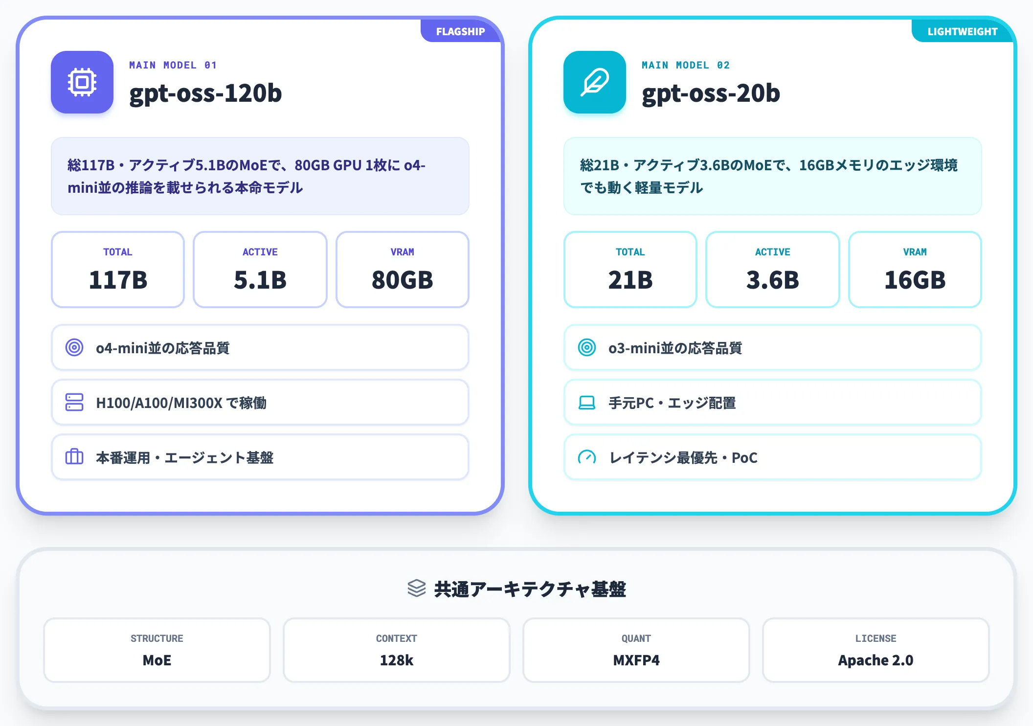 gpt-oss-120bと20bの技術仕様と選び方