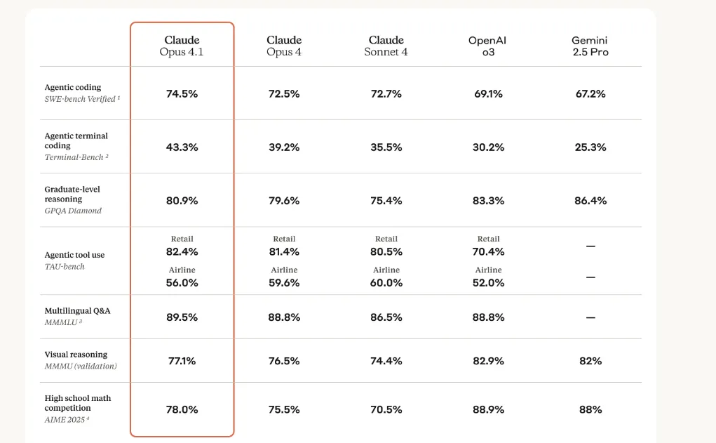 他AIモデルとの比較：Claude 4.1 Opusの立ち位置