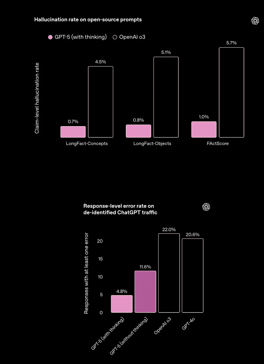 GPT-5のハルシネーション率とエラー率